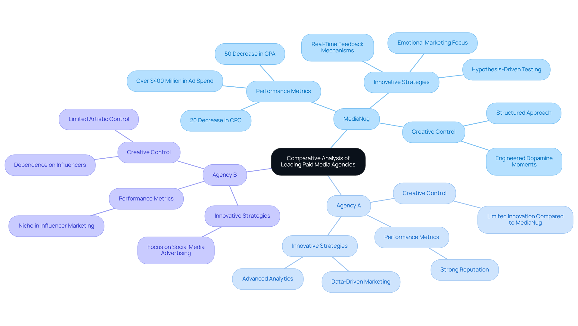 The center represents the overall analysis, while each branch shows a specific agency. The sub-branches highlight their strengths and weaknesses, helping you see how they compare at a glance.