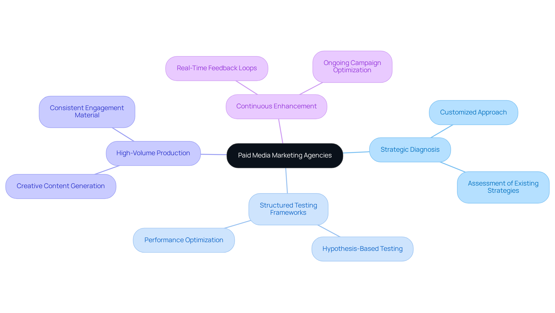 This mindmap starts with the central idea of paid media marketing agencies and branches out into their key services. Each branch represents a different characteristic, and you can explore further details by following the sub-branches. It's a great way to see how these services connect and contribute to effective advertising. This mindmap starts with the central idea of paid media marketing agencies and branches out into their key services. Each branch represents a different characteristic, and you can explore further details by following the sub-branches. It's a great way to see how these services connect and contribute to effective advertising.