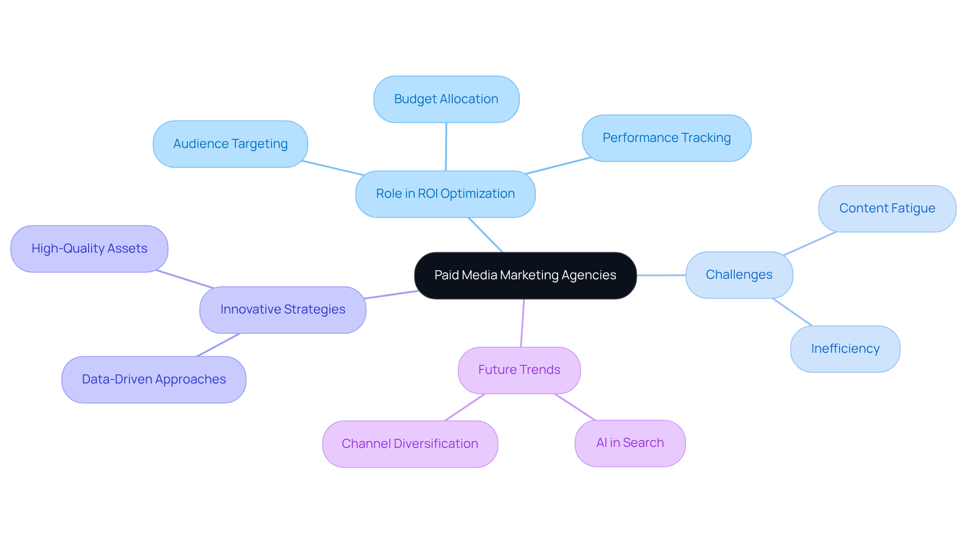 This mindmap illustrates the key aspects of paid media marketing agencies. Start at the center with the main topic, then explore the branches to see how each theme connects to the overall effectiveness of marketing strategies. Each color represents a different theme, making it easy to follow the relationships. This mindmap illustrates the key aspects of paid media marketing agencies. Start at the center with the main topic, then explore the branches to see how each theme connects to the overall effectiveness of marketing strategies. Each color represents a different theme, making it easy to follow the relationships.