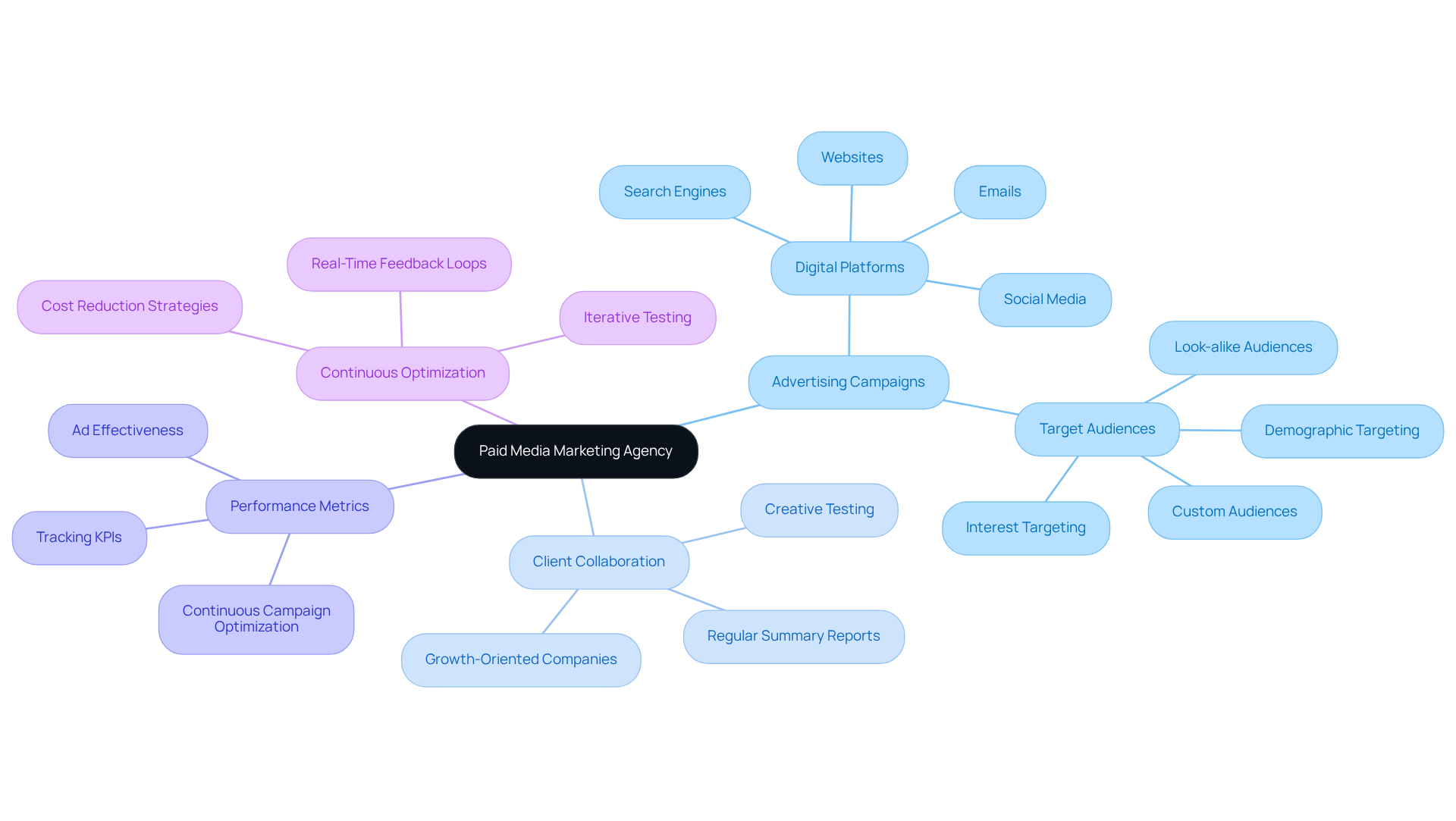 This mindmap starts with the main idea of a paid media marketing agency at the center. Each branch represents a key aspect of how these agencies operate, showing how they connect to the overall goal of effective advertising. Follow the branches to explore how advertising strategies, client relationships, and performance metrics work together. This mindmap starts with the main idea of a paid media marketing agency at the center. Each branch represents a key aspect of how these agencies operate, showing how they connect to the overall goal of effective advertising. Follow the branches to explore how advertising strategies, client relationships, and performance metrics work together.