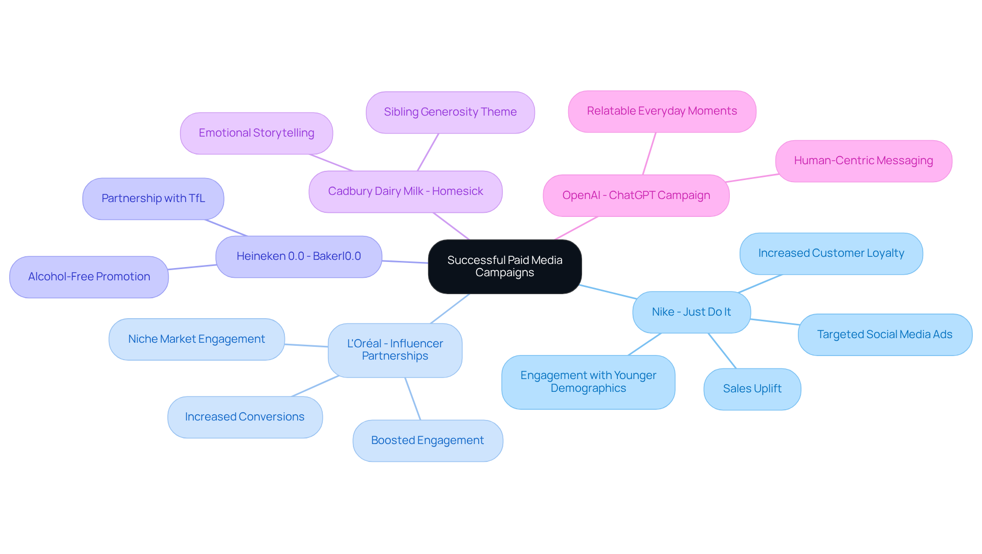 This mindmap illustrates how different successful campaigns are connected to their strategies and outcomes. Start at the center with the main theme, then explore each campaign and its unique approach. The colors help differentiate between the examples, making it easier to understand the relationships. This mindmap illustrates how different successful campaigns are connected to their strategies and outcomes. Start at the center with the main theme, then explore each campaign and its unique approach. The colors help differentiate between the examples, making it easier to understand the relationships.