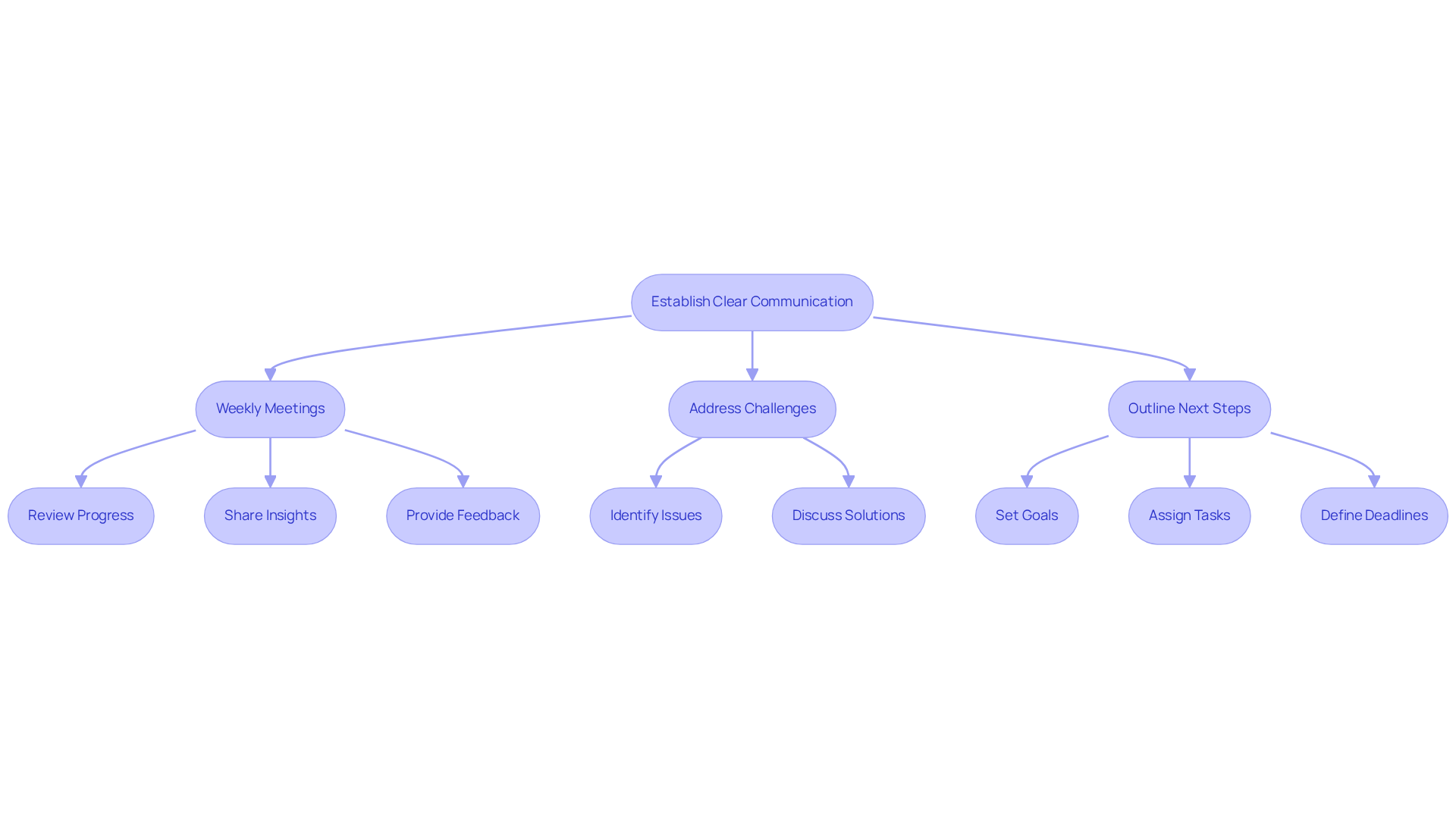 This flowchart shows the steps to establish effective communication in advertising campaigns. Start at the top and follow the arrows to see how each step connects to improve collaboration and ensure campaign success. This flowchart shows the steps to establish effective communication in advertising campaigns. Start at the top and follow the arrows to see how each step connects to improve collaboration and ensure campaign success.