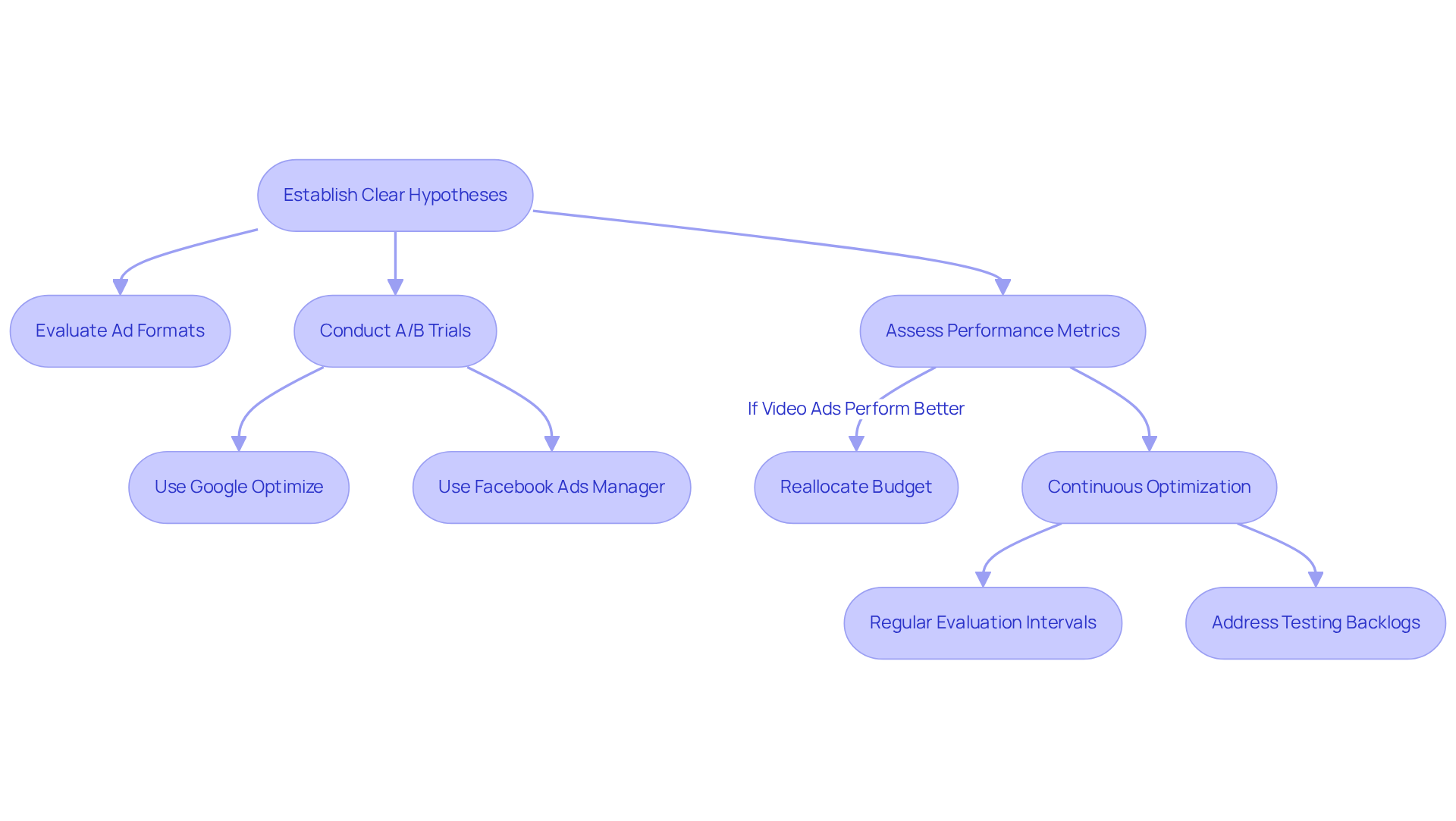This flowchart guides you through the structured testing process in marketing. Start with forming hypotheses, then evaluate different ad formats, conduct A/B trials, and assess performance metrics. Each step is connected, showing how they lead to better marketing strategies and outcomes. This flowchart guides you through the structured testing process in marketing. Start with forming hypotheses, then evaluate different ad formats, conduct A/B trials, and assess performance metrics. Each step is connected, showing how they lead to better marketing strategies and outcomes.