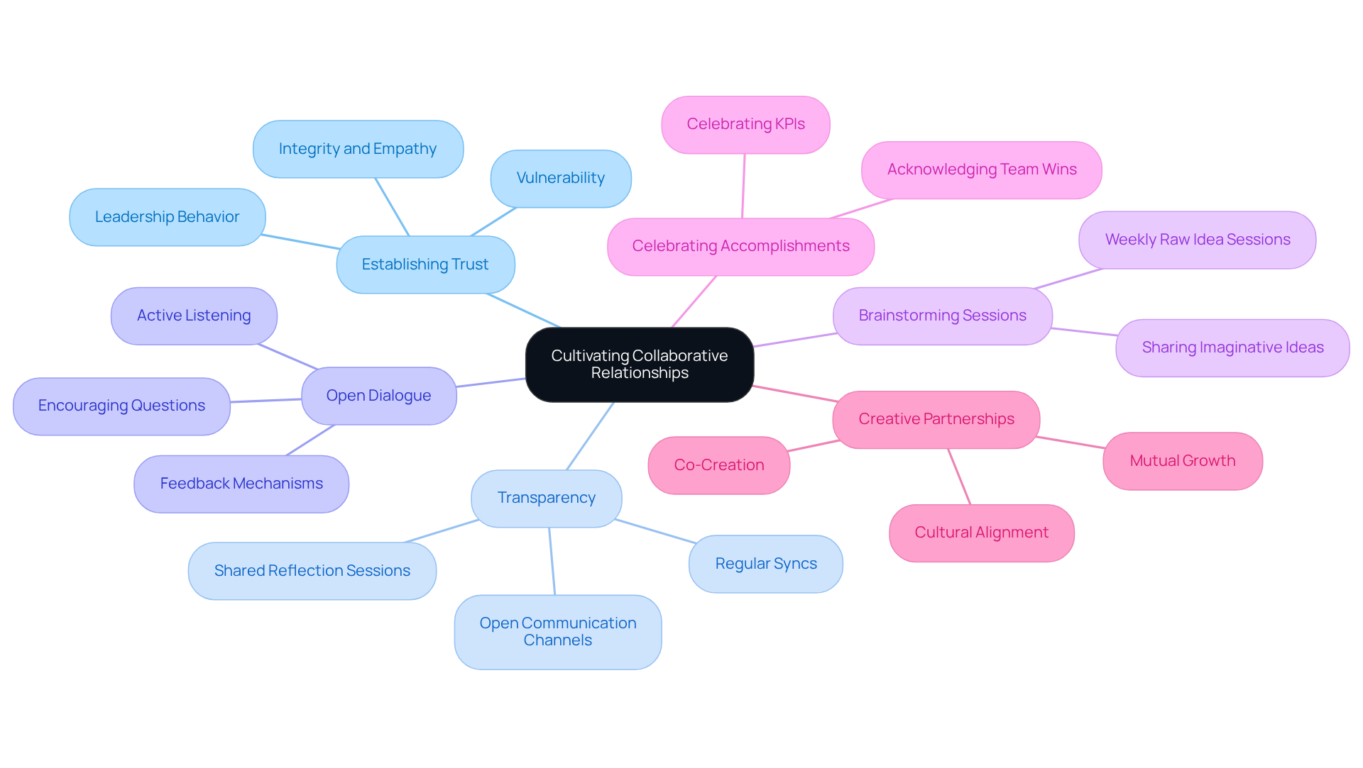 The central idea is about building trust and collaboration. Each branch represents a key aspect of this relationship, showing how they connect and contribute to a successful partnership. The central idea is about building trust and collaboration. Each branch represents a key aspect of this relationship, showing how they connect and contribute to a successful partnership.