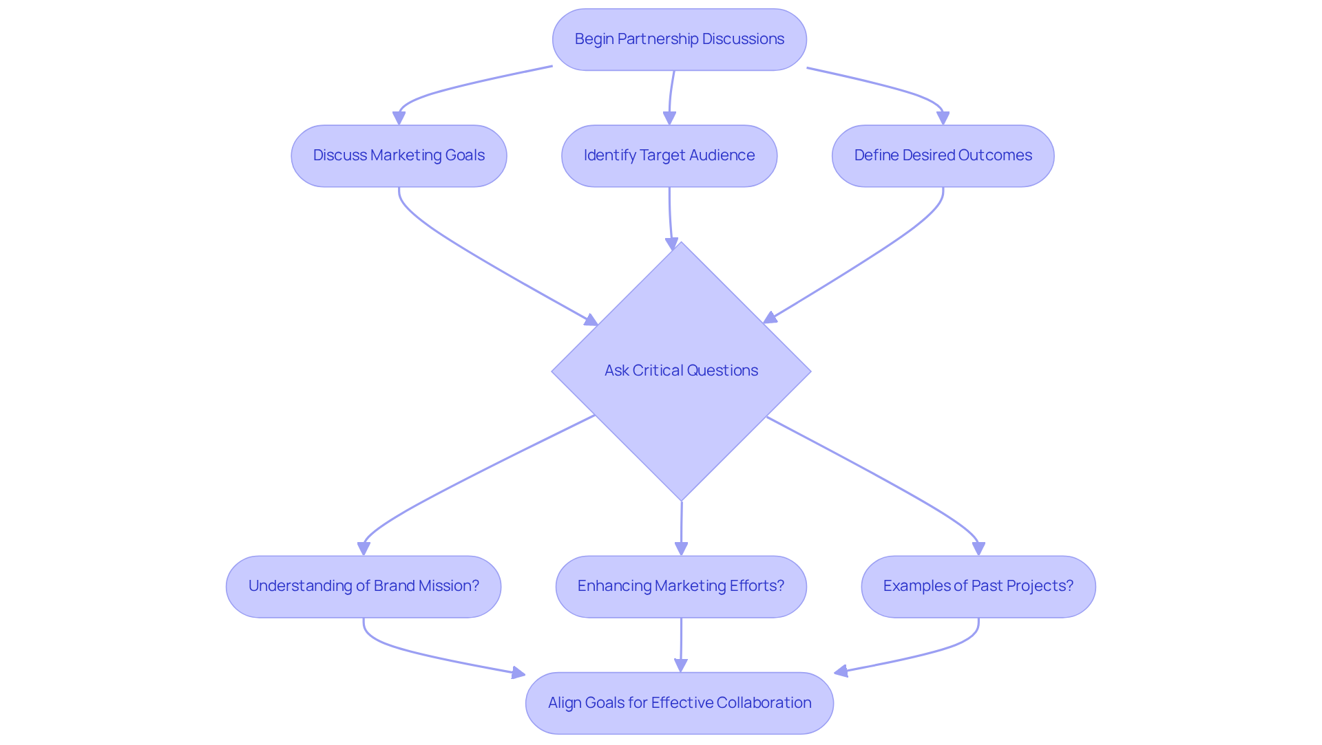 This flowchart guides you through the essential steps to ensure a successful partnership with a creative agency. Start at the top and follow the arrows to see how to discuss your goals, identify your audience, and ask the right questions to align your vision. This flowchart guides you through the essential steps to ensure a successful partnership with a creative agency. Start at the top and follow the arrows to see how to discuss your goals, identify your audience, and ask the right questions to align your vision.