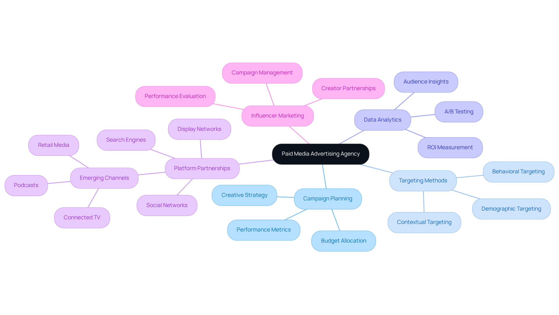 This mindmap starts with the main idea of a paid media advertising agency at the center. Each branch represents a key area of focus, and the sub-branches provide more detail. Follow the branches to understand how different elements contribute to effective promotional strategies. This mindmap starts with the main idea of a paid media advertising agency at the center. Each branch represents a key area of focus, and the sub-branches provide more detail. Follow the branches to understand how different elements contribute to effective promotional strategies.