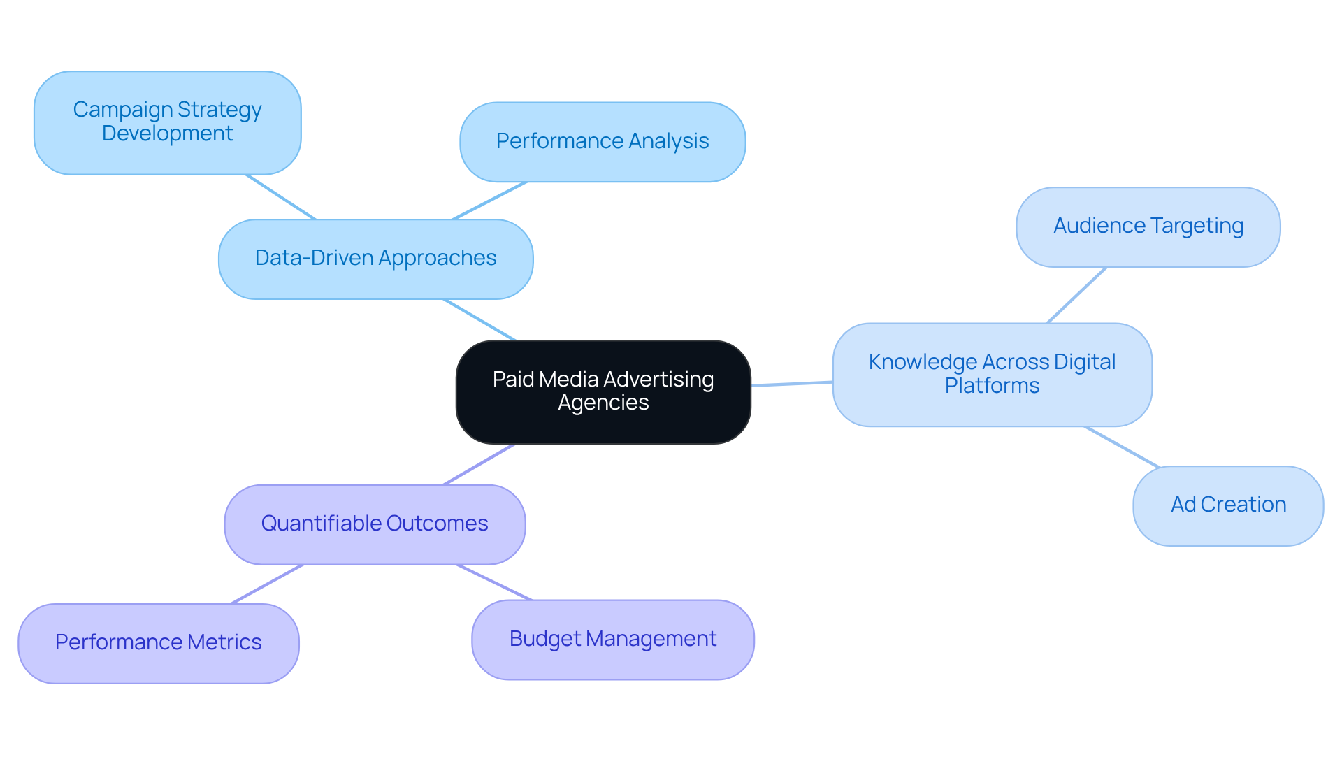 This mindmap starts with the main idea of paid media advertising agencies at the center. From there, you can see the key characteristics that define these agencies, and how each characteristic branches out into specific services they provide. It's a great way to visualize how these elements connect and contribute to effective advertising. This mindmap starts with the main idea of paid media advertising agencies at the center. From there, you can see the key characteristics that define these agencies, and how each characteristic branches out into specific services they provide. It's a great way to visualize how these elements connect and contribute to effective advertising.