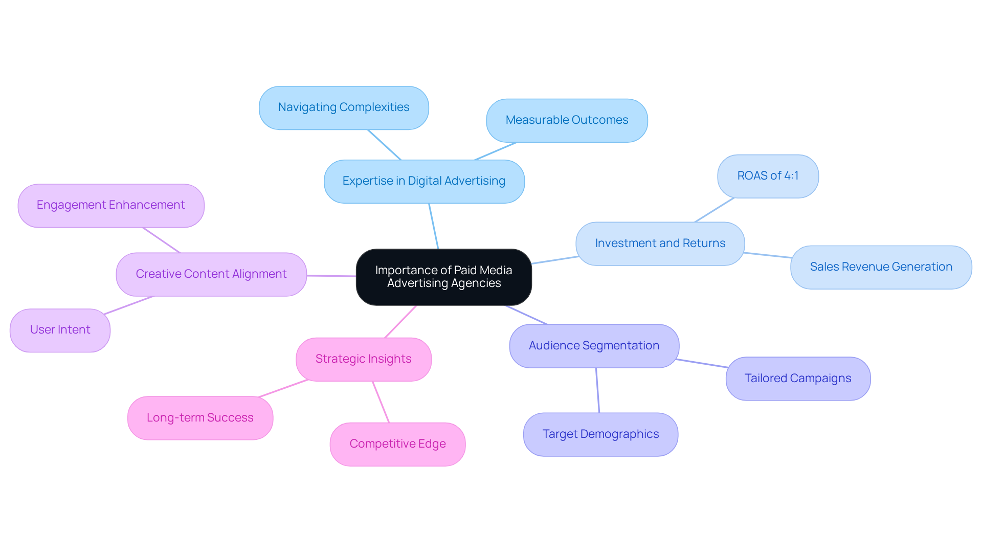 The central node represents the overall importance of these agencies, while the branches show different aspects of their role. Each sub-branch provides more detail on how these aspects contribute to successful advertising strategies. The central node represents the overall importance of these agencies, while the branches show different aspects of their role. Each sub-branch provides more detail on how these aspects contribute to successful advertising strategies.