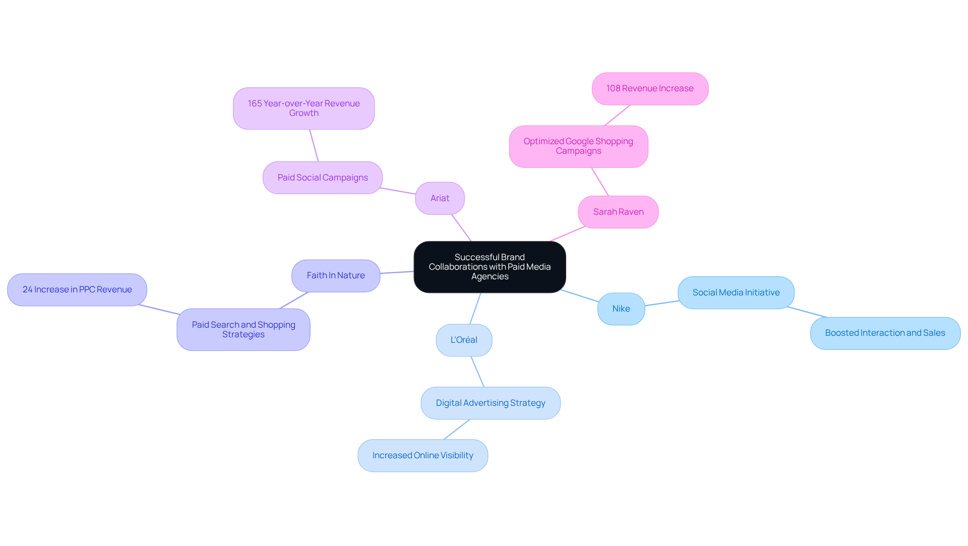The central node represents the overall theme of brand collaborations. Each branch represents a different brand, and the sub-nodes detail their specific strategies and results. This layout helps you see how different brands have successfully partnered with media agencies to achieve their marketing goals. The central node represents the overall theme of brand collaborations. Each branch represents a different brand, and the sub-nodes detail their specific strategies and results. This layout helps you see how different brands have successfully partnered with media agencies to achieve their marketing goals.