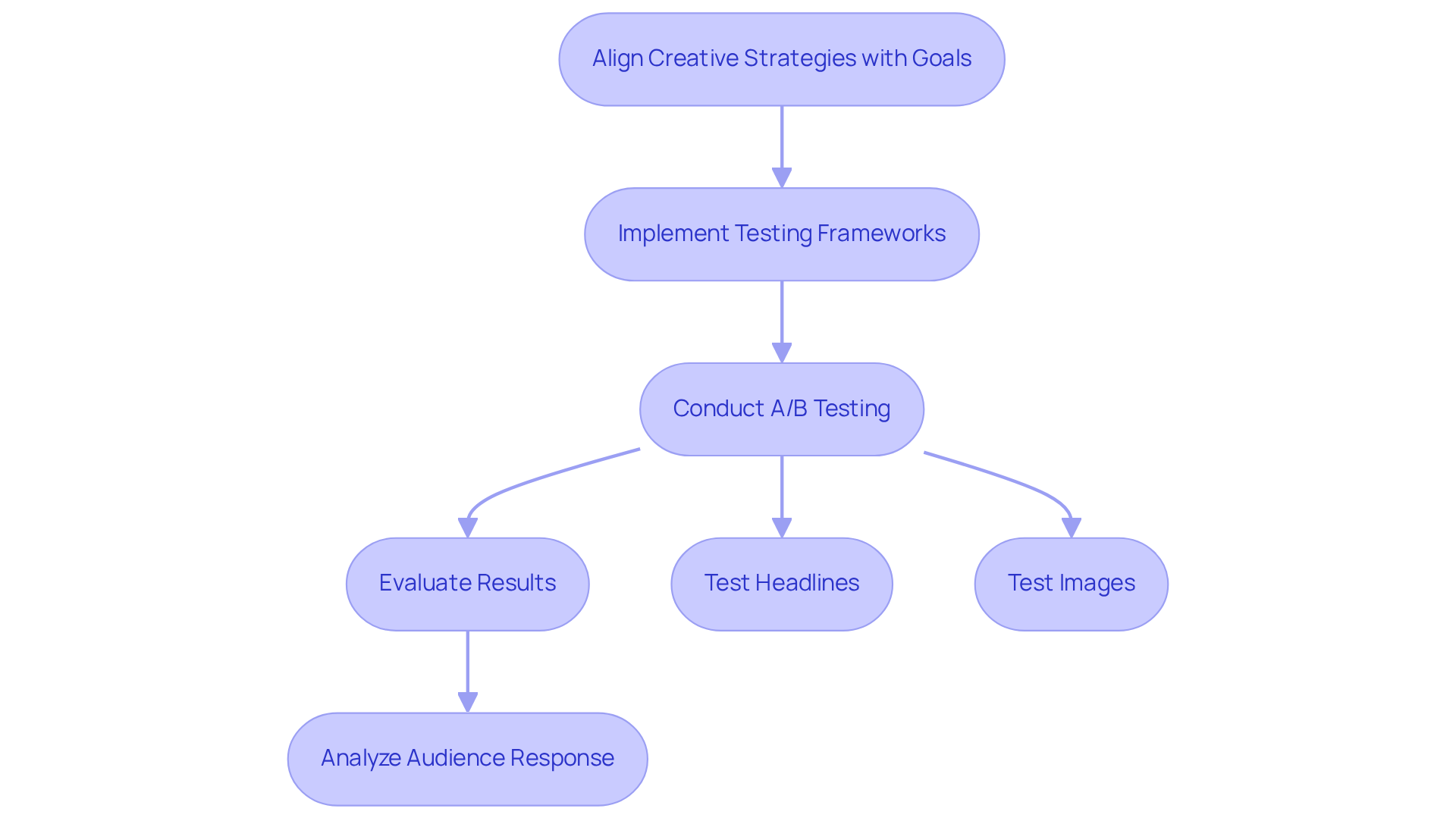 This flowchart outlines the steps to ensure your advertising strategies are effective. Start by aligning your creative ideas with your goals, then implement testing methods to see what works best. Follow the arrows to understand how each step leads to the next, helping you improve your campaigns continuously. This flowchart outlines the steps to ensure your advertising strategies are effective. Start by aligning your creative ideas with your goals, then implement testing methods to see what works best. Follow the arrows to understand how each step leads to the next, helping you improve your campaigns continuously.
