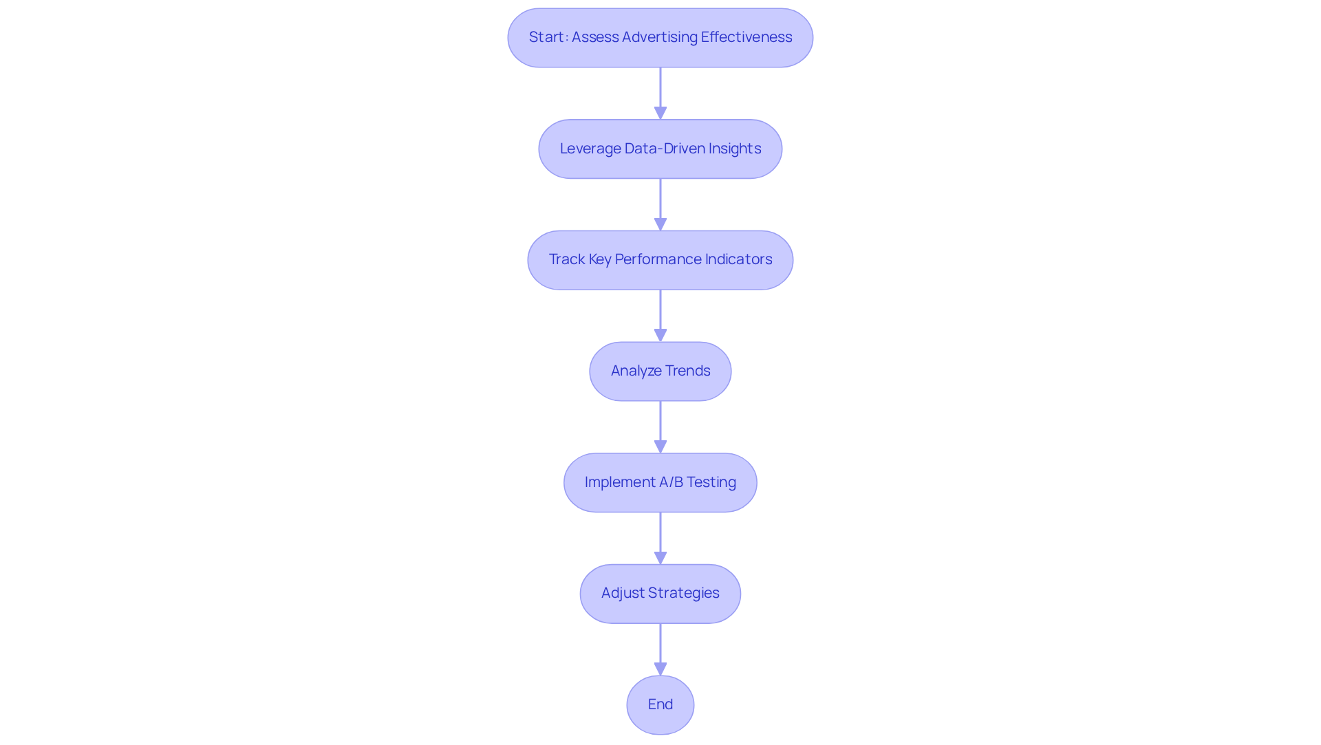 This flowchart shows the steps to enhance advertising effectiveness using data. Start at the top and follow the arrows to see how each action leads to the next, ultimately improving your advertising strategy. This flowchart shows the steps to enhance advertising effectiveness using data. Start at the top and follow the arrows to see how each action leads to the next, ultimately improving your advertising strategy.