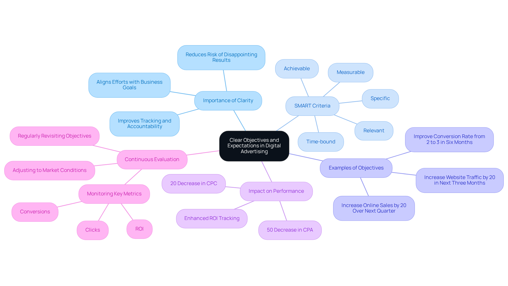 This mindmap illustrates how defining clear objectives is crucial in digital advertising. Start at the center with the main idea, then explore the branches to see the importance, criteria, examples, and impacts of setting clear goals. This mindmap illustrates how defining clear objectives is crucial in digital advertising. Start at the center with the main idea, then explore the branches to see the importance, criteria, examples, and impacts of setting clear goals.