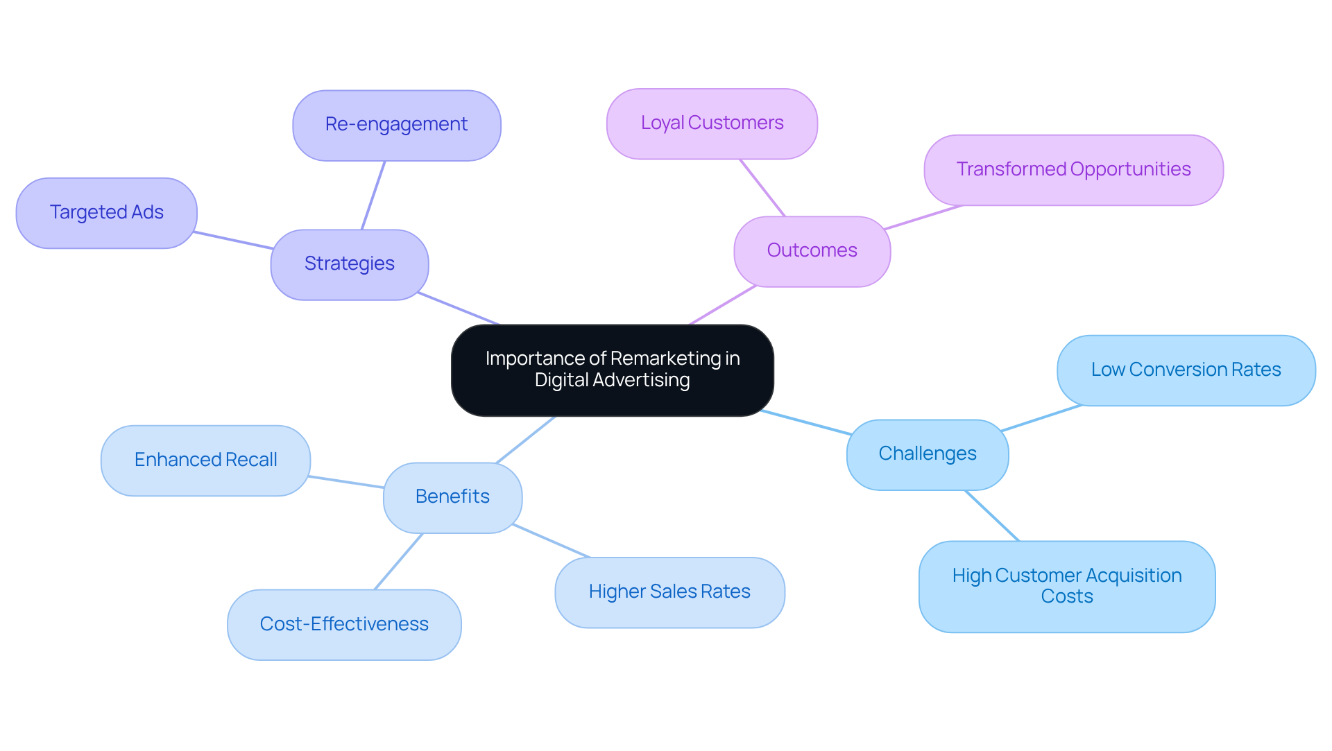 This mindmap illustrates the key concepts of remarketing. Start at the center with the main idea, then explore the branches to see the challenges, benefits, strategies, and outcomes associated with remarketing. Each branch represents a different aspect of how remarketing can help businesses connect with potential customers.