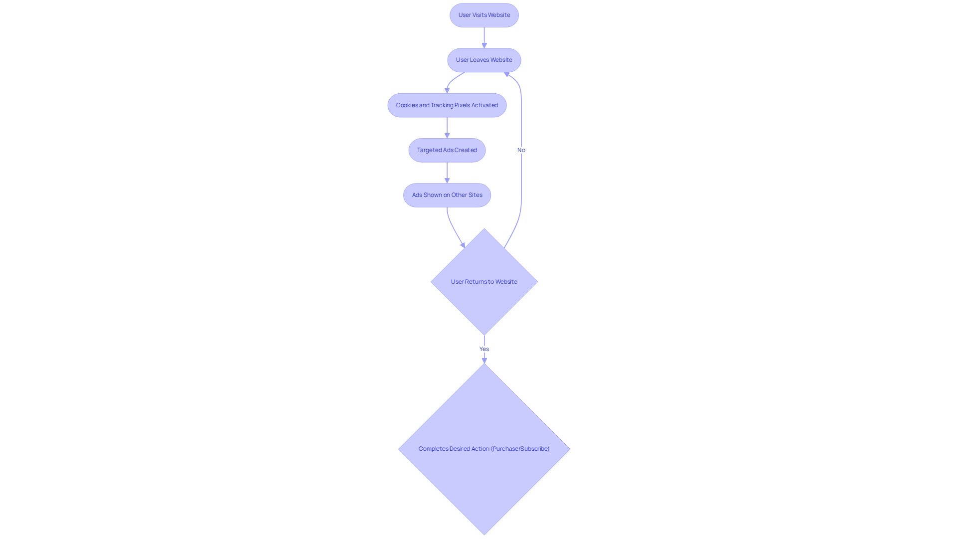 This flowchart illustrates how remarketing works. It starts with a user visiting a website and shows the steps that follow, leading to the user returning and completing an action. Each box represents a key stage in the remarketing journey. This flowchart illustrates how remarketing works. It starts with a user visiting a website and shows the steps that follow, leading to the user returning and completing an action. Each box represents a key stage in the remarketing journey.