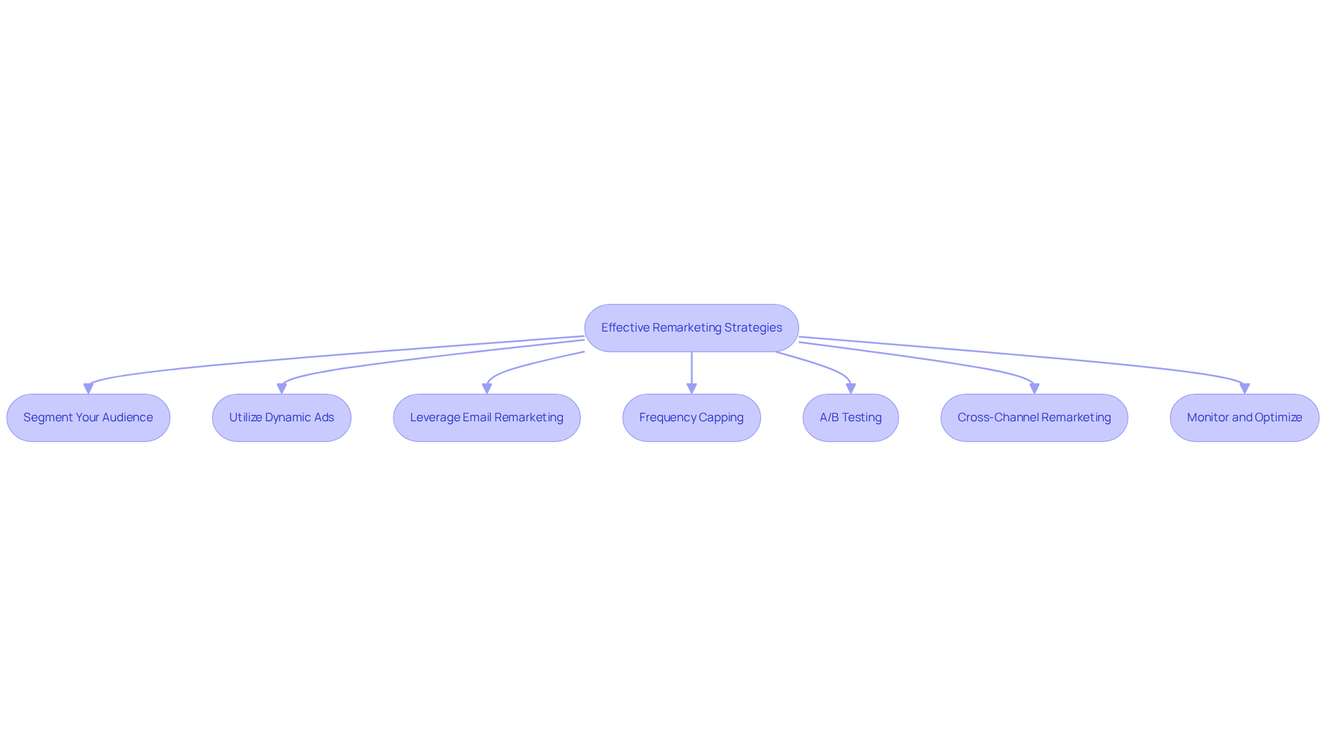 This flowchart outlines the key strategies for successful remarketing. Each box represents a different technique you can use to improve your campaigns. Follow the arrows to see how these strategies connect and build upon each other to enhance your overall remarketing efforts. This flowchart outlines the key strategies for successful remarketing. Each box represents a different technique you can use to improve your campaigns. Follow the arrows to see how these strategies connect and build upon each other to enhance your overall remarketing efforts.