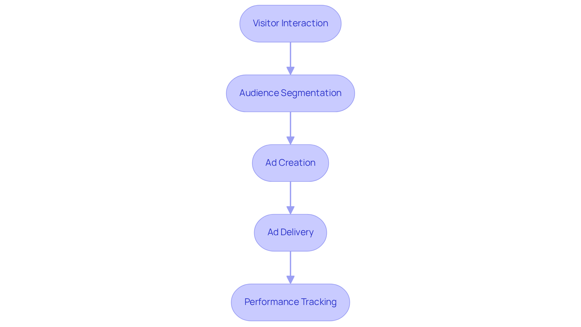 Each box represents a key stage in the remarketing process. Follow the arrows to see how each step leads to the next, from the initial visitor interaction all the way to tracking the performance of ads.