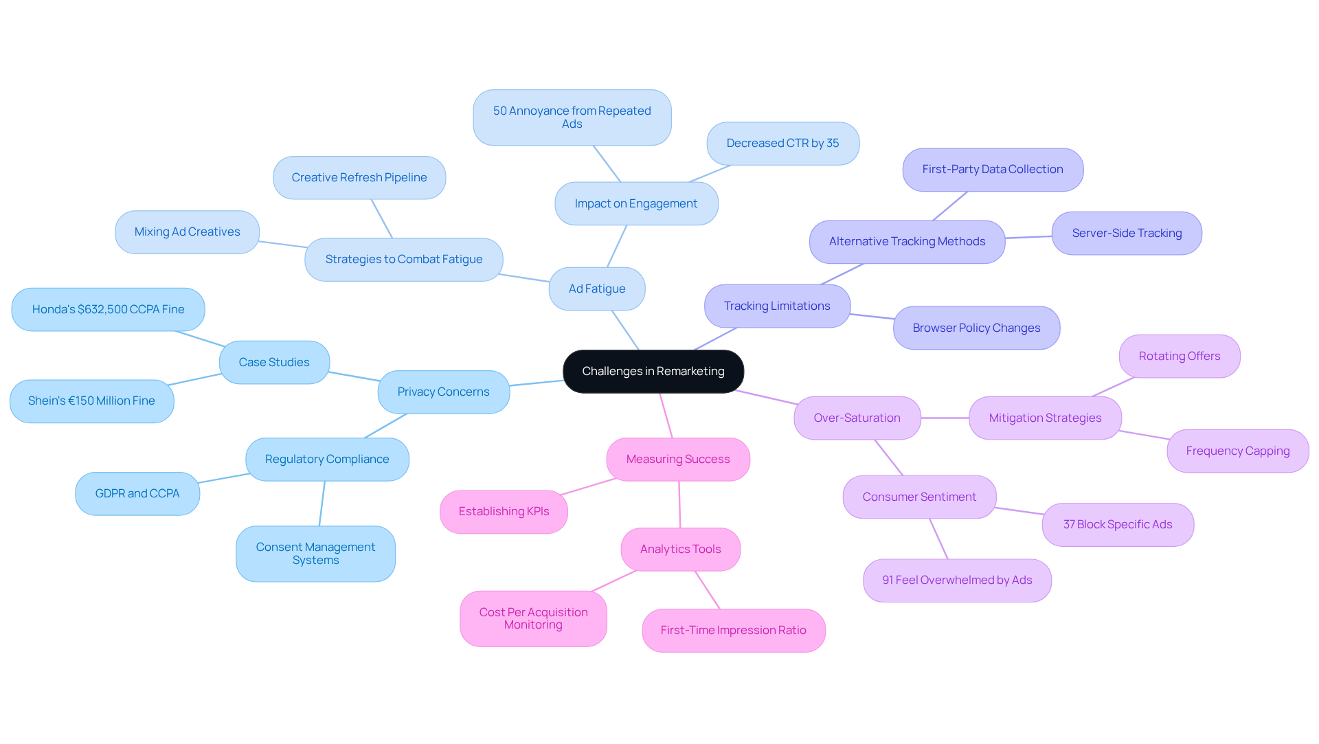 This mindmap illustrates the key challenges marketers face in remarketing. Each branch represents a specific challenge, and the sub-branches provide more details and strategies related to that challenge. Follow the branches to understand how each issue connects to the overall theme of improving remarketing strategies. This mindmap illustrates the key challenges marketers face in remarketing. Each branch represents a specific challenge, and the sub-branches provide more details and strategies related to that challenge. Follow the branches to understand how each issue connects to the overall theme of improving remarketing strategies.