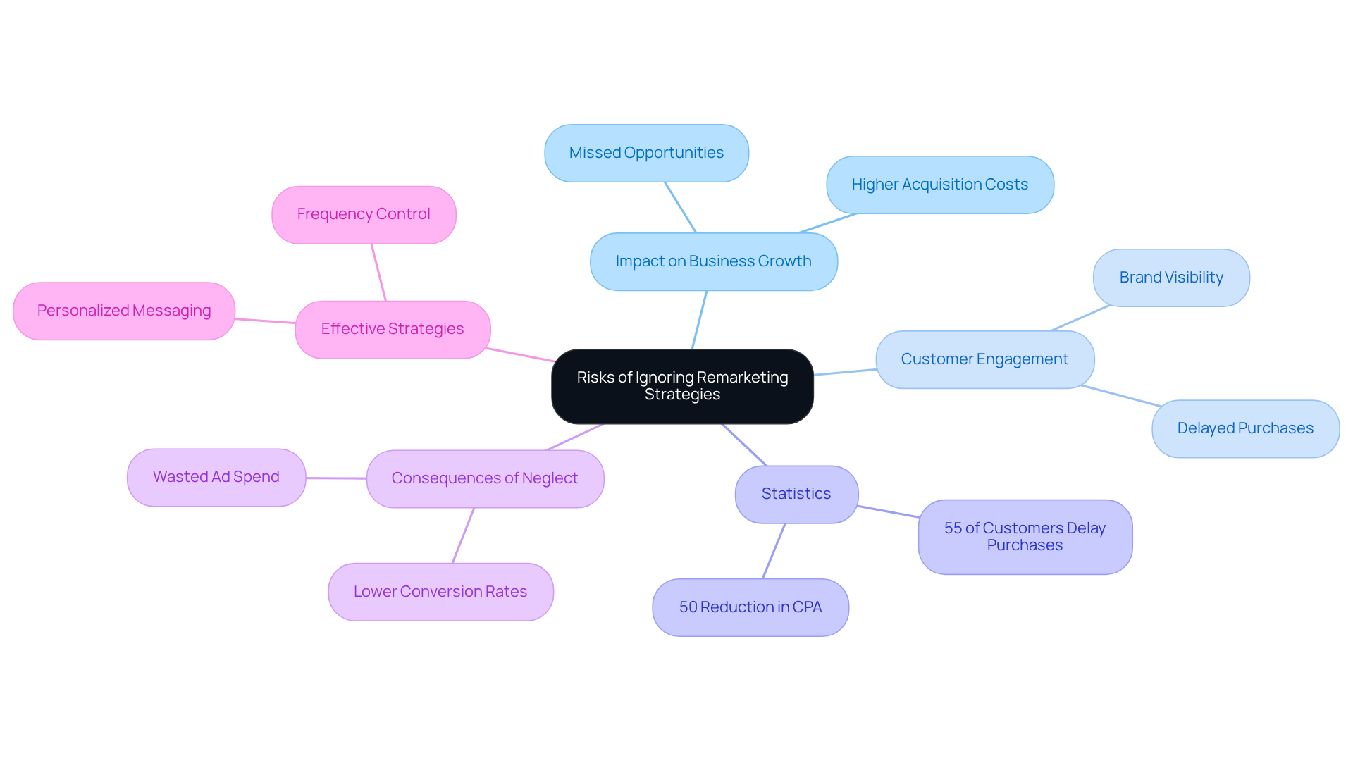 This mindmap illustrates the interconnected risks and consequences of neglecting remarketing strategies. Start at the center with the main topic, then explore each branch to see how they relate to business growth, customer engagement, and effective strategies. This mindmap illustrates the interconnected risks and consequences of neglecting remarketing strategies. Start at the center with the main topic, then explore each branch to see how they relate to business growth, customer engagement, and effective strategies.
