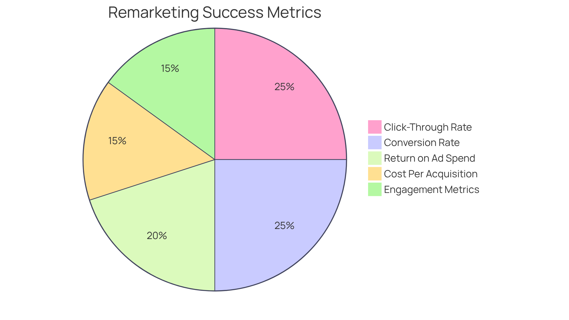 Each slice of the pie represents a different metric used to measure the success of remarketing campaigns. The size of each slice indicates the importance or impact of that metric in evaluating overall effectiveness.