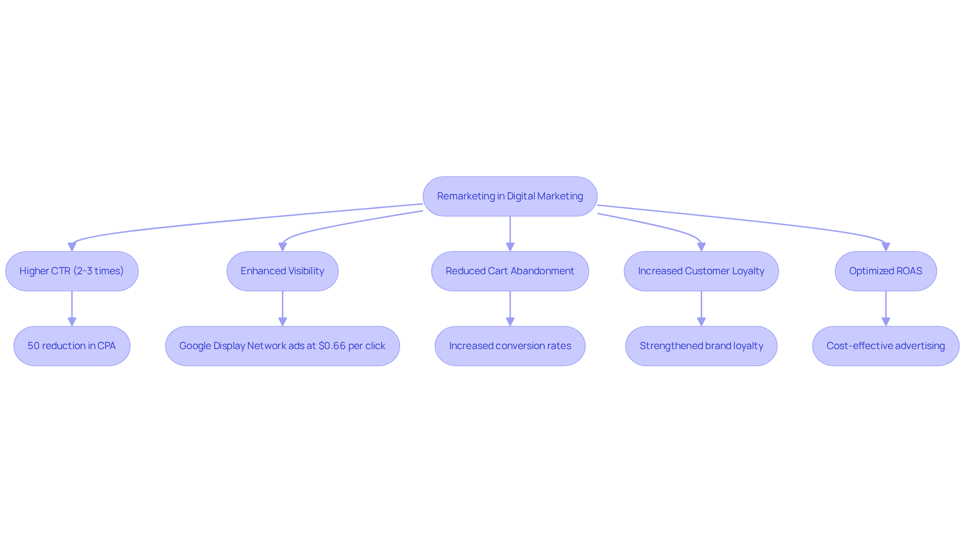 This flowchart illustrates how remarketing enhances digital marketing efforts. Start with remarketing at the top, and follow the arrows to see how it leads to various benefits like higher click-through rates and reduced cart abandonment. Each benefit is connected to specific metrics that highlight its effectiveness.