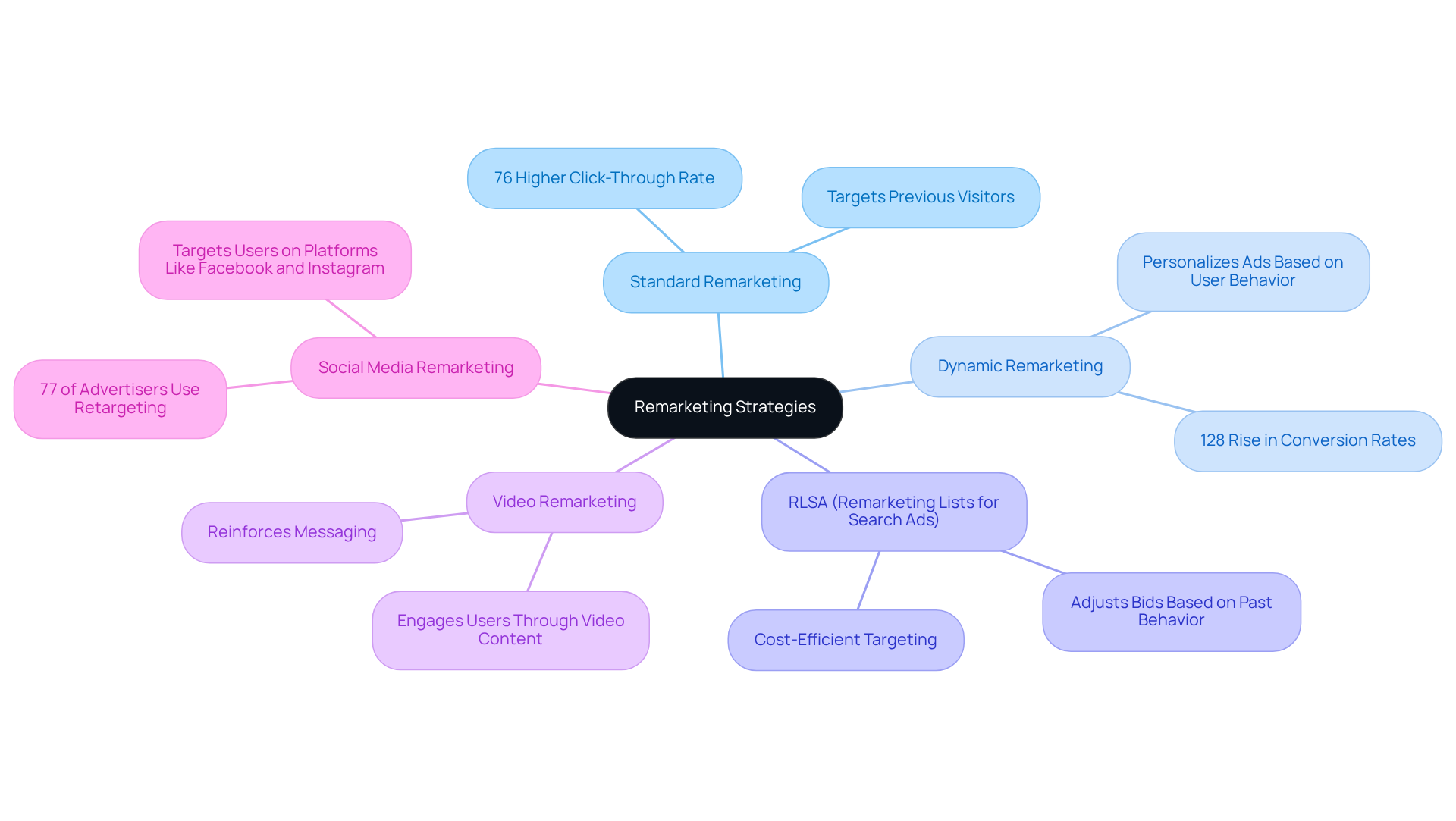 This mindmap starts with the main idea of remarketing strategies at the center. Each branch represents a different tactic, and the sub-branches provide additional details or statistics about those tactics. This layout helps you see how each strategy contributes to engaging customers and boosting conversions.