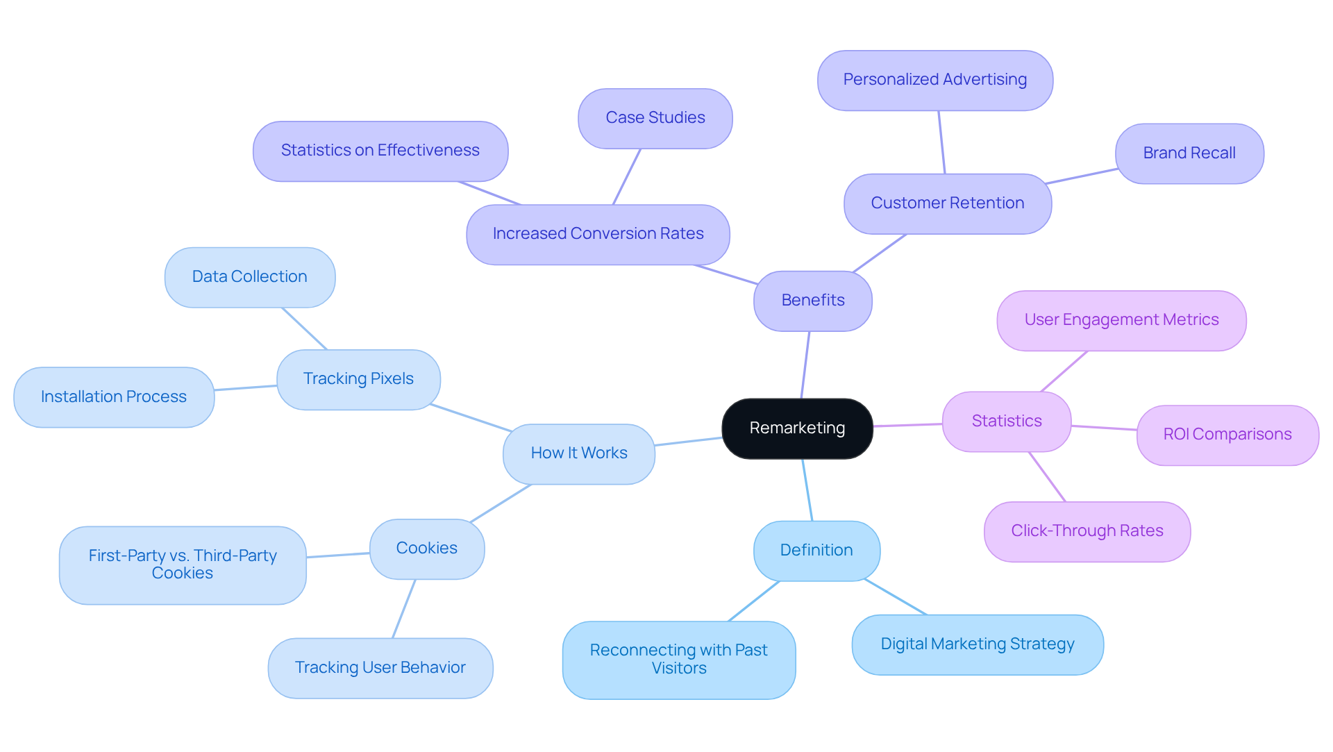 This mindmap starts with the main idea of remarketing at the center. From there, you can explore its definition, how it operates, its benefits, and relevant statistics. Each branch represents a different aspect of remarketing, helping you see how they connect and contribute to the overall concept.