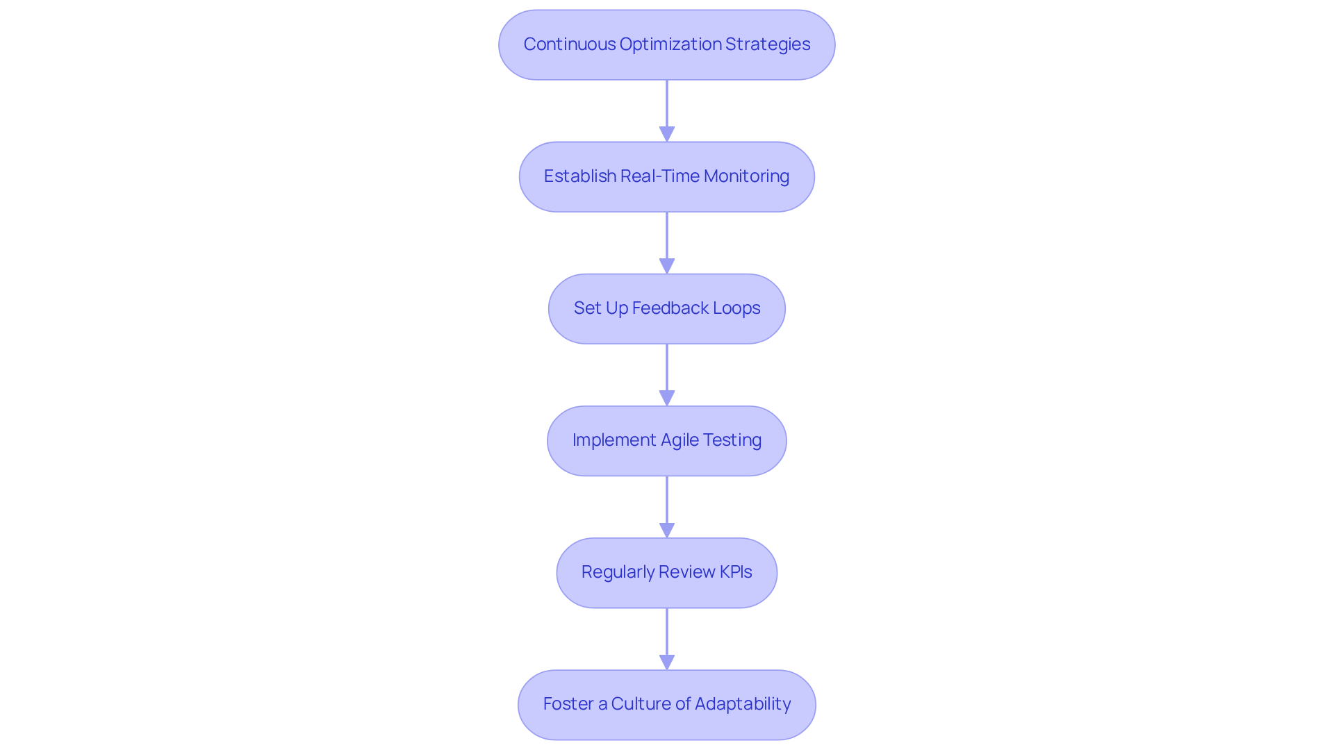 This flowchart outlines the key strategies for optimizing marketing campaigns. Each box represents a strategy that contributes to continuous improvement. Follow the arrows to see how each strategy connects and supports the others in creating a responsive and effective marketing approach. This flowchart outlines the key strategies for optimizing marketing campaigns. Each box represents a strategy that contributes to continuous improvement. Follow the arrows to see how each strategy connects and supports the others in creating a responsive and effective marketing approach.