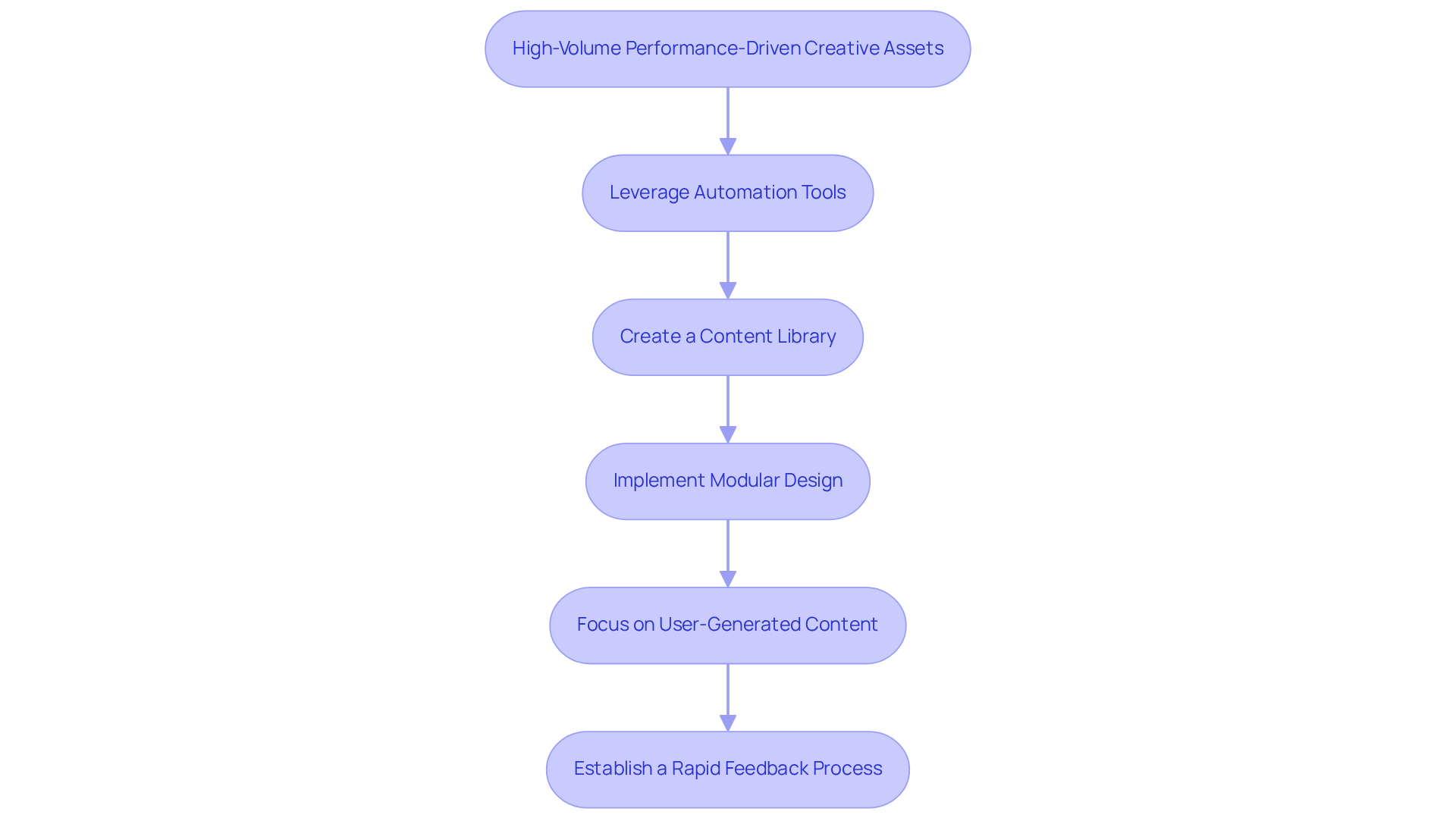 This flowchart outlines the key strategies for producing high-volume, performance-driven creative assets. Each box represents a strategy you can implement, and the arrows show how these strategies connect and build upon each other to enhance your paid media efforts. This flowchart outlines the key strategies for producing high-volume, performance-driven creative assets. Each box represents a strategy you can implement, and the arrows show how these strategies connect and build upon each other to enhance your paid media efforts.