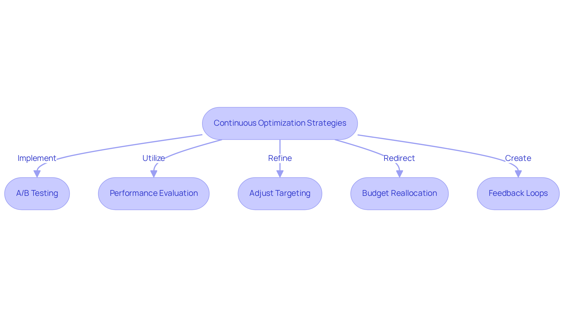 This flowchart outlines the key strategies for optimizing digital advertising campaigns. Each box represents a step in the process, and the arrows show how these strategies connect and build upon each other for continuous improvement. This flowchart outlines the key strategies for optimizing digital advertising campaigns. Each box represents a step in the process, and the arrows show how these strategies connect and build upon each other for continuous improvement.