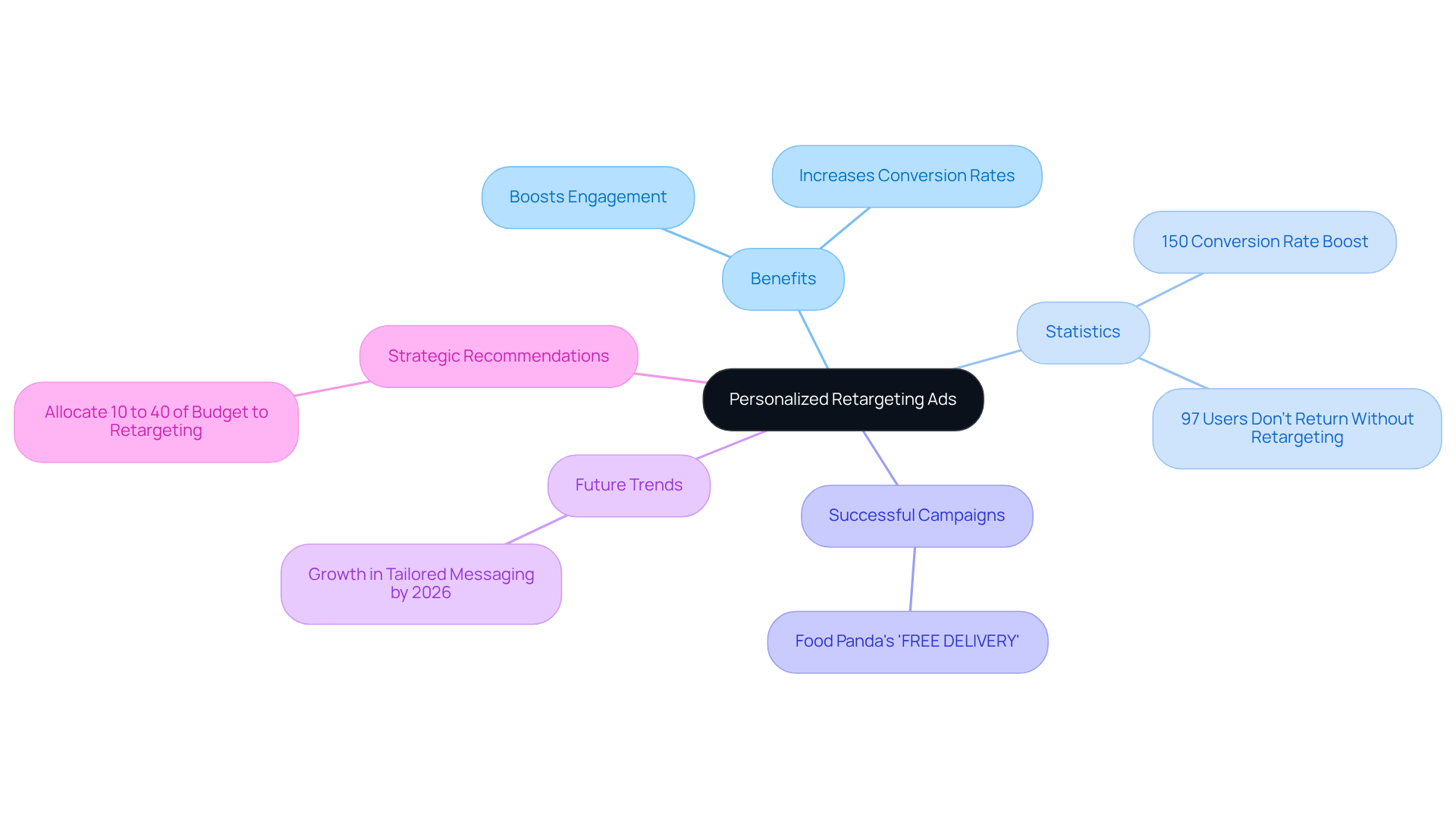 This mindmap starts with the main idea of personalized retargeting ads at the center. Each branch represents a different aspect of how these ads work, their benefits, and future trends. Follow the branches to explore how tailored messaging can significantly impact marketing strategies. This mindmap starts with the main idea of personalized retargeting ads at the center. Each branch represents a different aspect of how these ads work, their benefits, and future trends. Follow the branches to explore how tailored messaging can significantly impact marketing strategies.