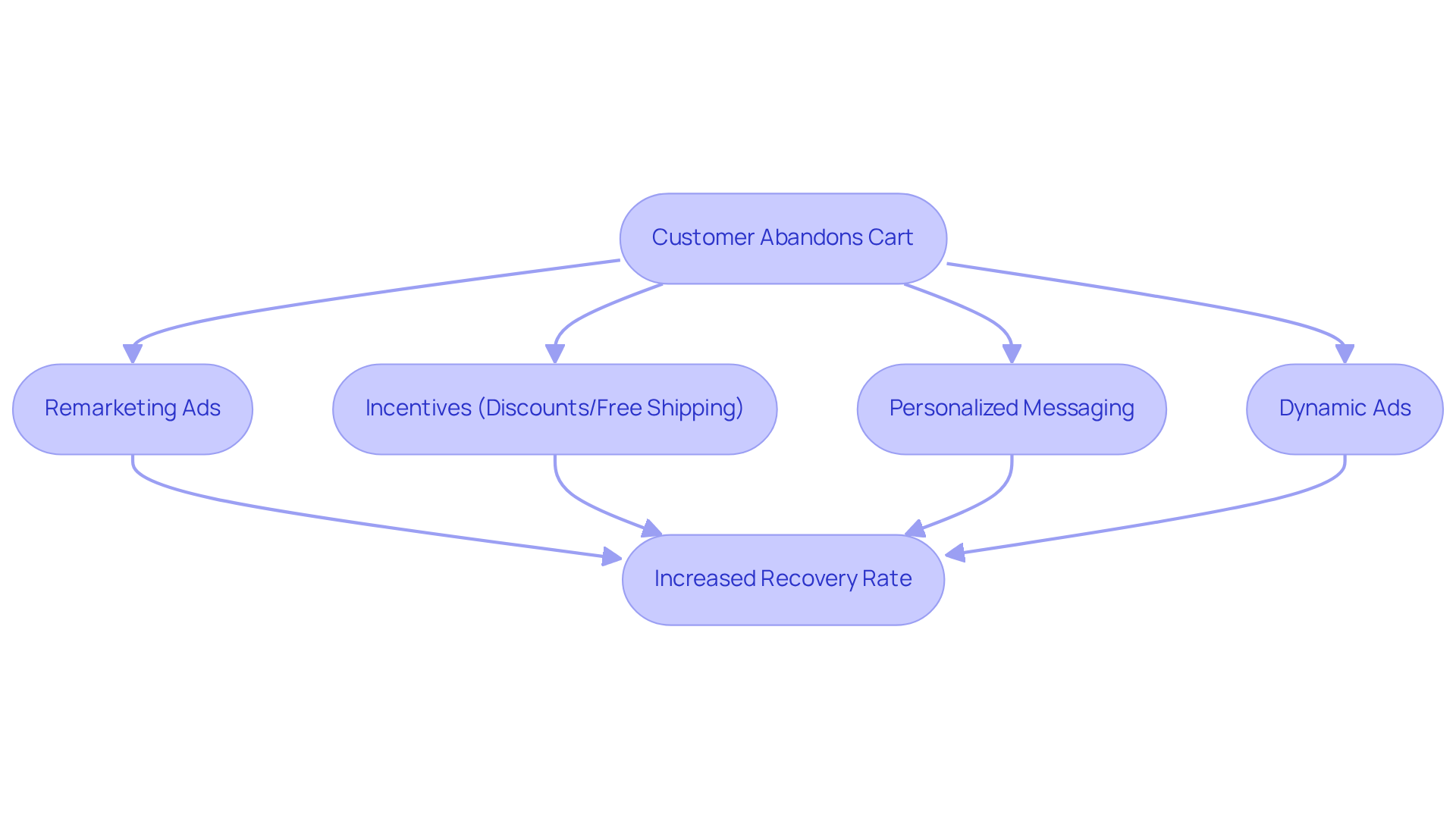 This flowchart shows the steps businesses can take to re-engage customers who leave items in their carts. Start with the initial action of abandoning the cart, then follow the arrows to see the strategies that can be employed to encourage customers to complete their purchases. Each strategy leads to a potential increase in sales. This flowchart shows the steps businesses can take to re-engage customers who leave items in their carts. Start with the initial action of abandoning the cart, then follow the arrows to see the strategies that can be employed to encourage customers to complete their purchases. Each strategy leads to a potential increase in sales.