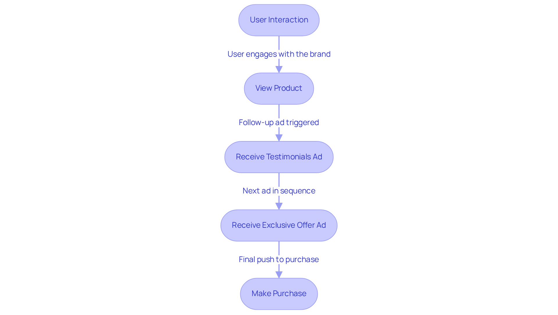 This flowchart shows how customers move through the buying journey with sequential ads. Each box represents a step in the process, and the arrows indicate the flow from one stage to the next. Follow the path to see how targeted ads can lead to a purchase! This flowchart shows how customers move through the buying journey with sequential ads. Each box represents a step in the process, and the arrows indicate the flow from one stage to the next. Follow the path to see how targeted ads can lead to a purchase!