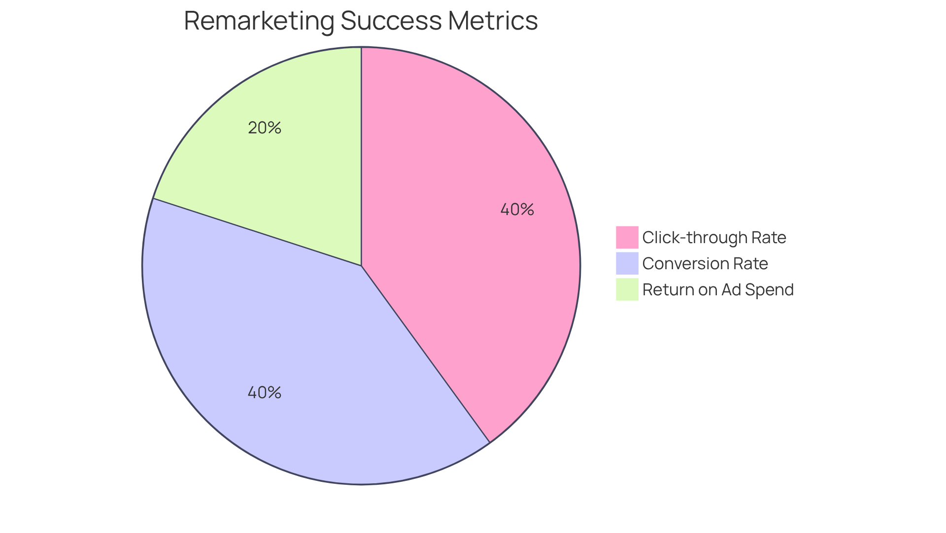 Each slice of the pie represents a key metric that helps measure the success of remarketing campaigns. The size of each slice shows how important that metric is in driving overall campaign performance - the bigger the slice, the more significant its impact! Each slice of the pie represents a key metric that helps measure the success of remarketing campaigns. The size of each slice shows how important that metric is in driving overall campaign performance - the bigger the slice, the more significant its impact!
