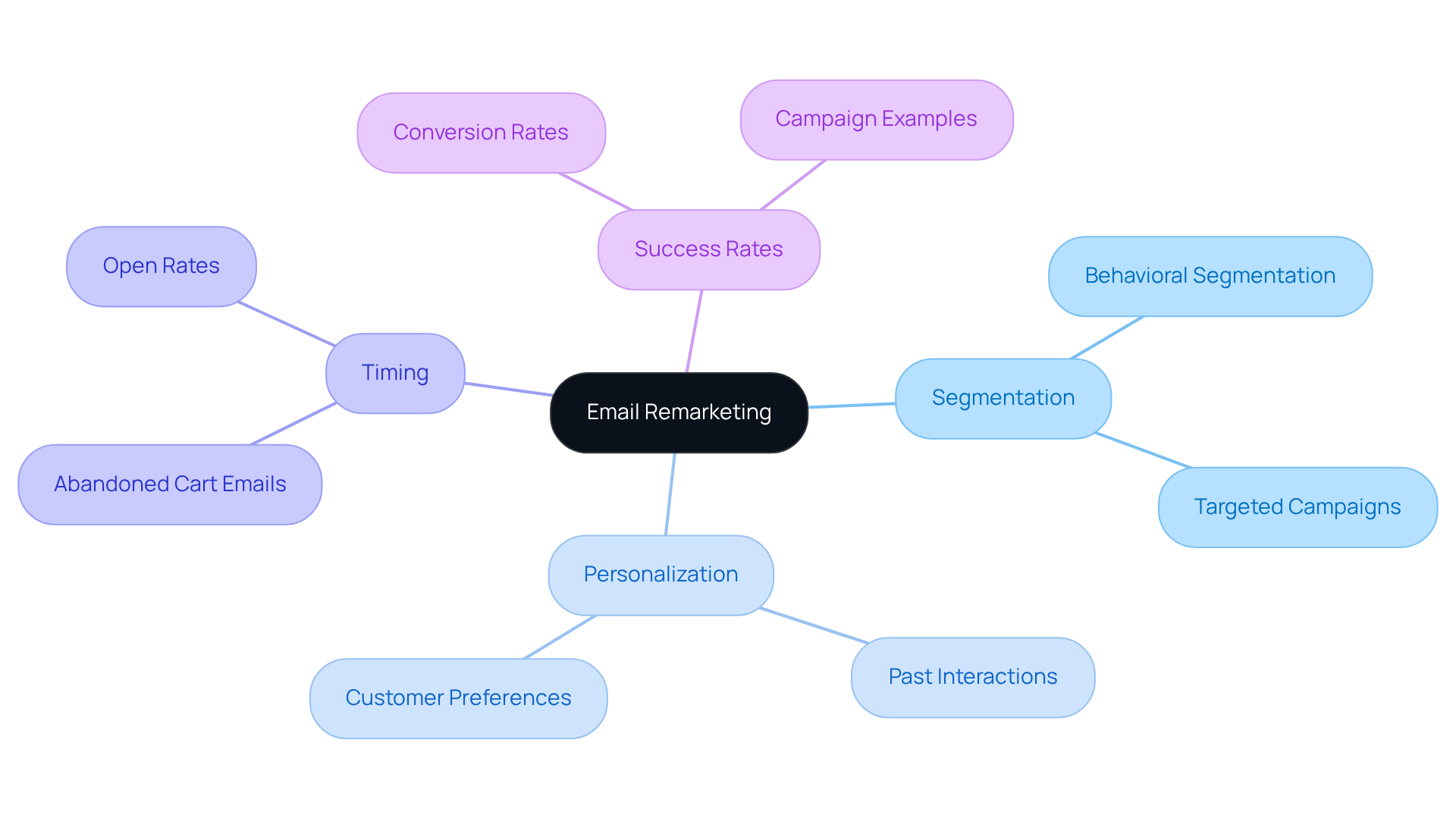 This mindmap illustrates the key components of email remarketing. Start at the center with the main topic, then explore how segmentation, personalization, timing, and success rates connect to enhance customer engagement and drive conversions.