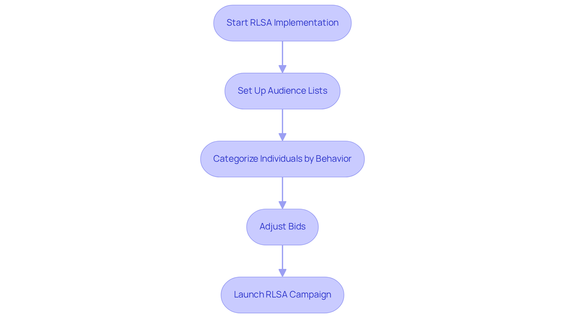This flowchart illustrates the steps to effectively implement RLSA in your search advertising. Follow the arrows to see how to set up your audience lists, categorize users, adjust bids, and launch your campaigns for better ad relevance and conversion rates.