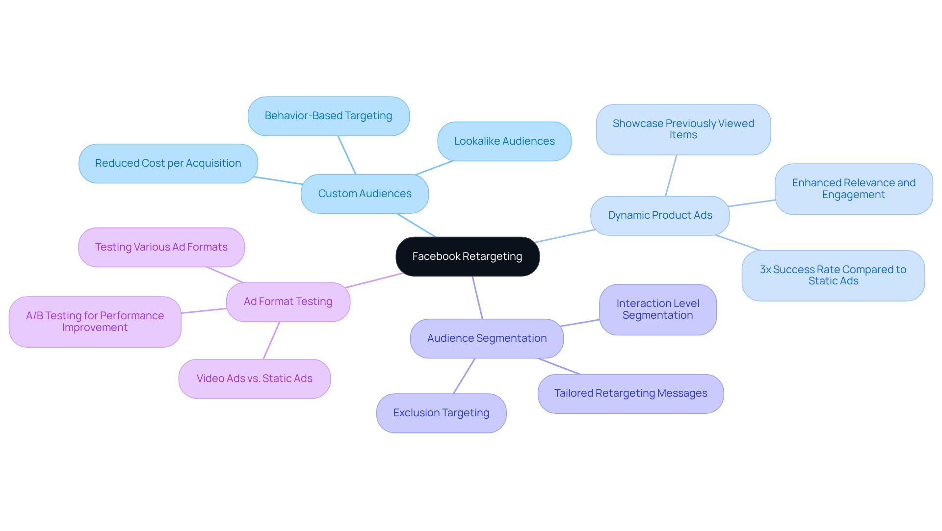 This mindmap starts with the main idea of Facebook retargeting at the center. Each branch represents a key aspect of the strategy, and the sub-branches provide more details. Follow the branches to see how different elements connect and contribute to effective retargeting.