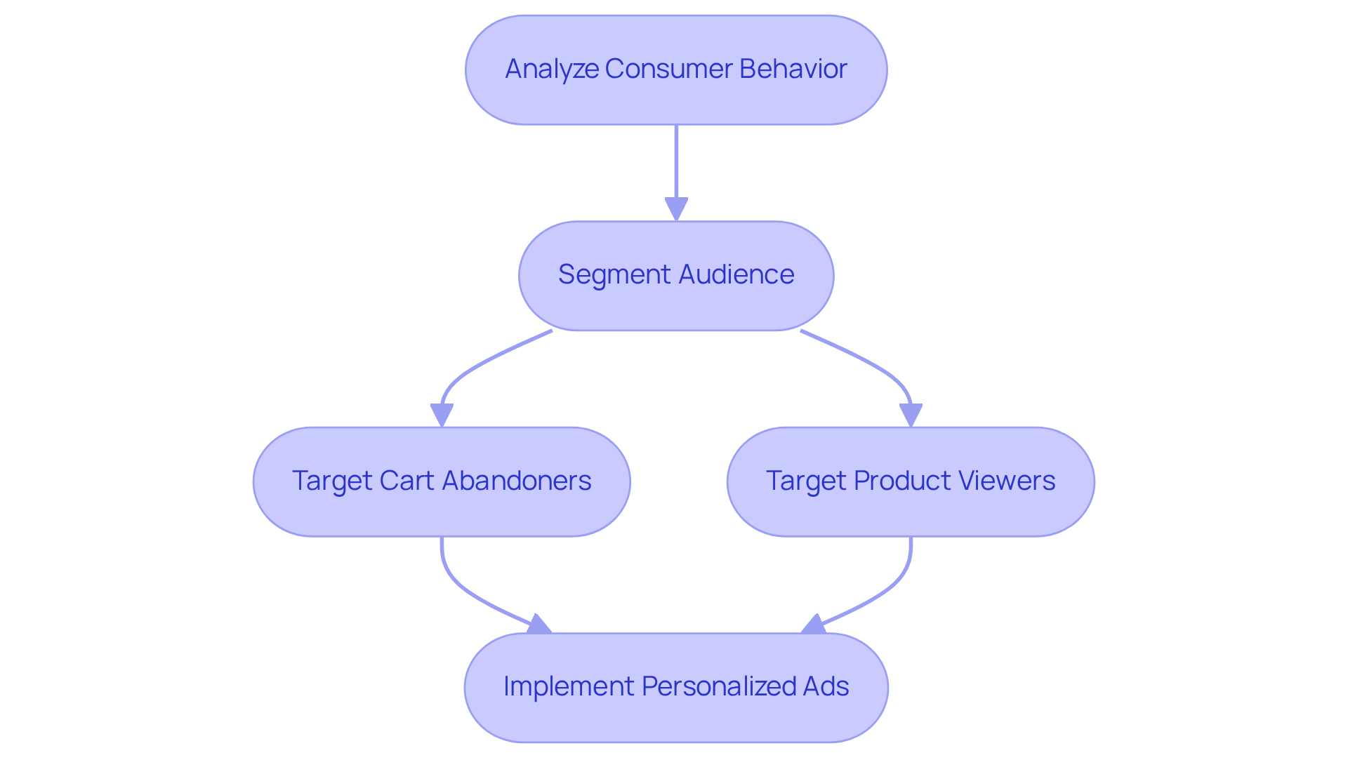 This flowchart shows the steps involved in behavioral retargeting. Start at the top with analyzing consumer behavior, then move down to segment your audience. From there, you can target specific groups like cart abandoners and product viewers, leading to the implementation of personalized ads that aim to boost engagement and conversions. This flowchart shows the steps involved in behavioral retargeting. Start at the top with analyzing consumer behavior, then move down to segment your audience. From there, you can target specific groups like cart abandoners and product viewers, leading to the implementation of personalized ads that aim to boost engagement and conversions.