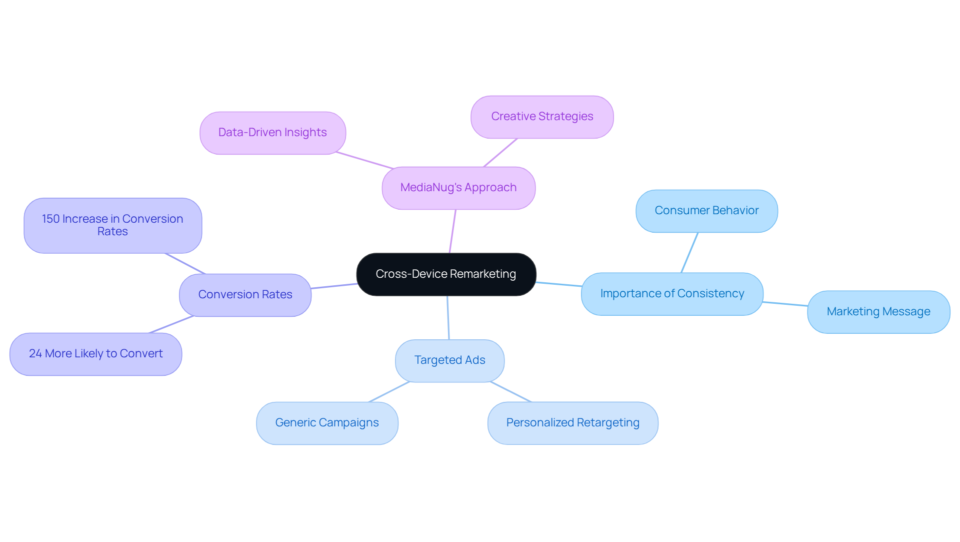 This mindmap illustrates how cross-device remarketing connects various marketing strategies and their impacts. Start at the center with the main idea, then explore the branches to see how consistency, targeted ads, and specific strategies contribute to successful marketing across devices.