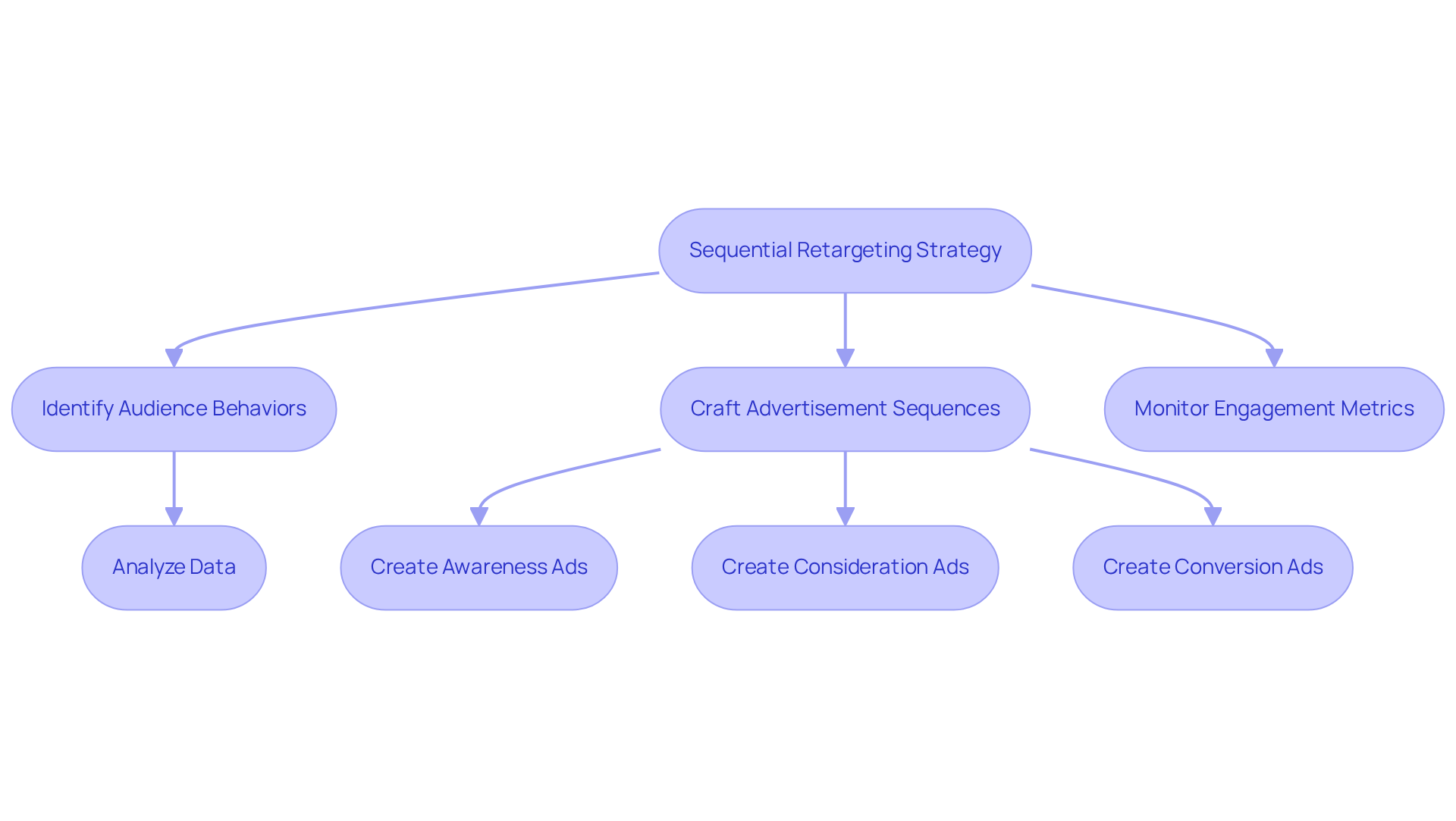 This flowchart outlines the steps to effectively guide users through the conversion funnel using sequential retargeting. Start at the top with the main strategy, then follow the arrows to see how to identify your audience, craft your ads, and monitor their performance.