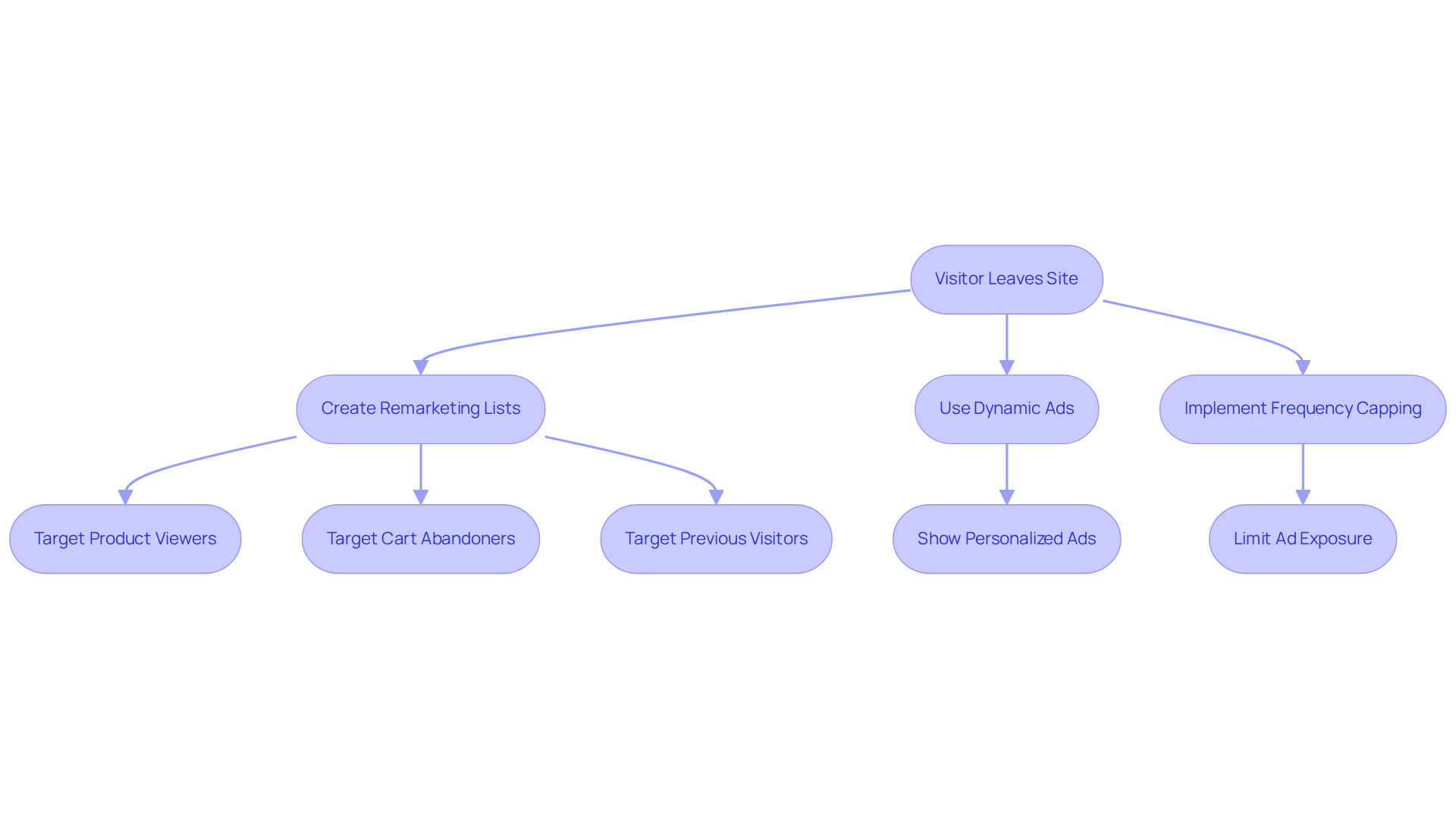 This flowchart illustrates the steps involved in remarketing. Start at the top with visitors who leave your site, then follow the arrows to see how brands can re-engage them through various strategies. Each box represents a key action in the remarketing process.