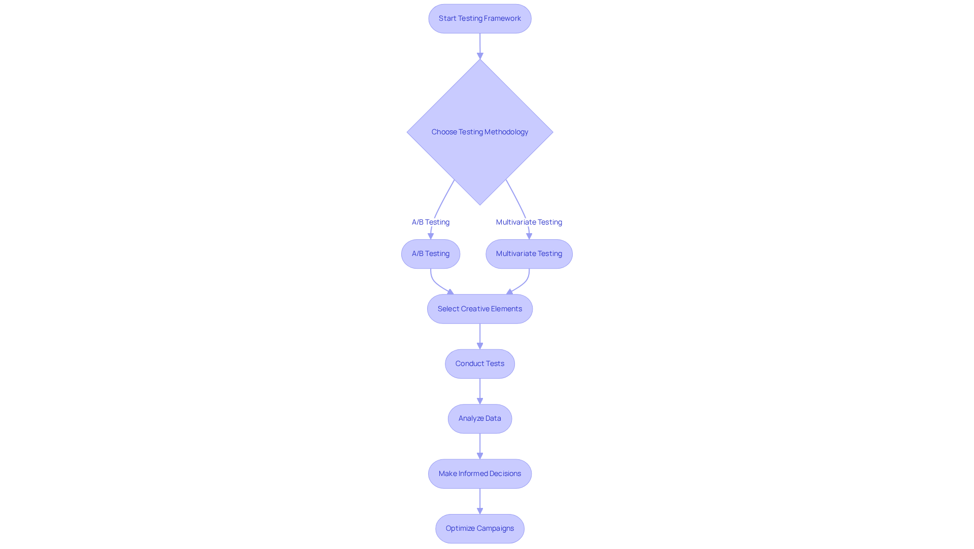 This flowchart shows the steps to implement a structured testing framework. Start at the top and follow the arrows to see how to choose testing methods, select creative elements, conduct tests, analyze the results, and make decisions to optimize your advertising campaigns. This flowchart shows the steps to implement a structured testing framework. Start at the top and follow the arrows to see how to choose testing methods, select creative elements, conduct tests, analyze the results, and make decisions to optimize your advertising campaigns.