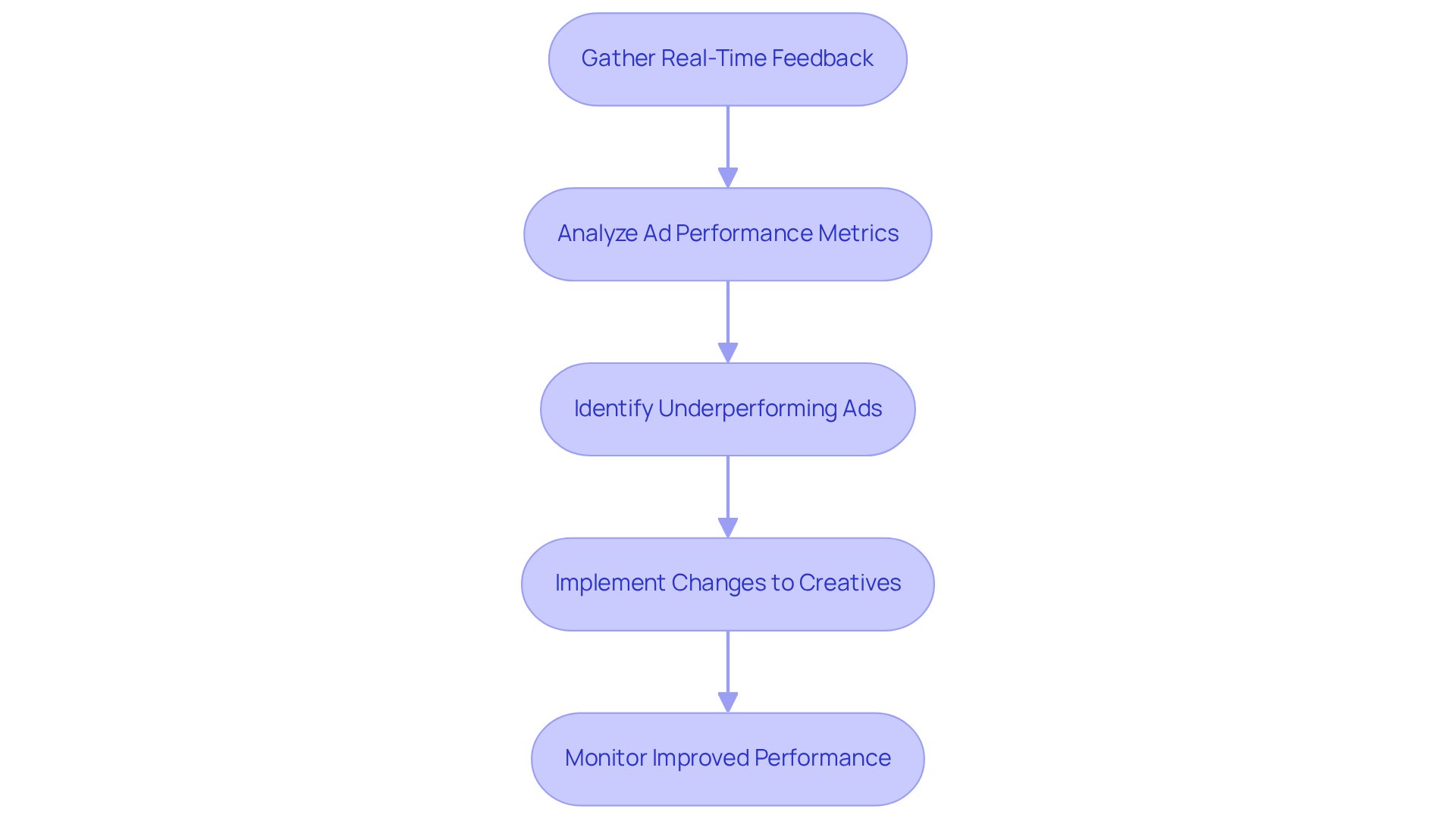 This flowchart shows the steps brands can take to optimize their ad creatives. Start by gathering feedback, then analyze the performance, identify any ads that aren't doing well, make necessary changes, and monitor the results to see improvements. Each step is connected to help you understand the process clearly. This flowchart shows the steps brands can take to optimize their ad creatives. Start by gathering feedback, then analyze the performance, identify any ads that aren't doing well, make necessary changes, and monitor the results to see improvements. Each step is connected to help you understand the process clearly.