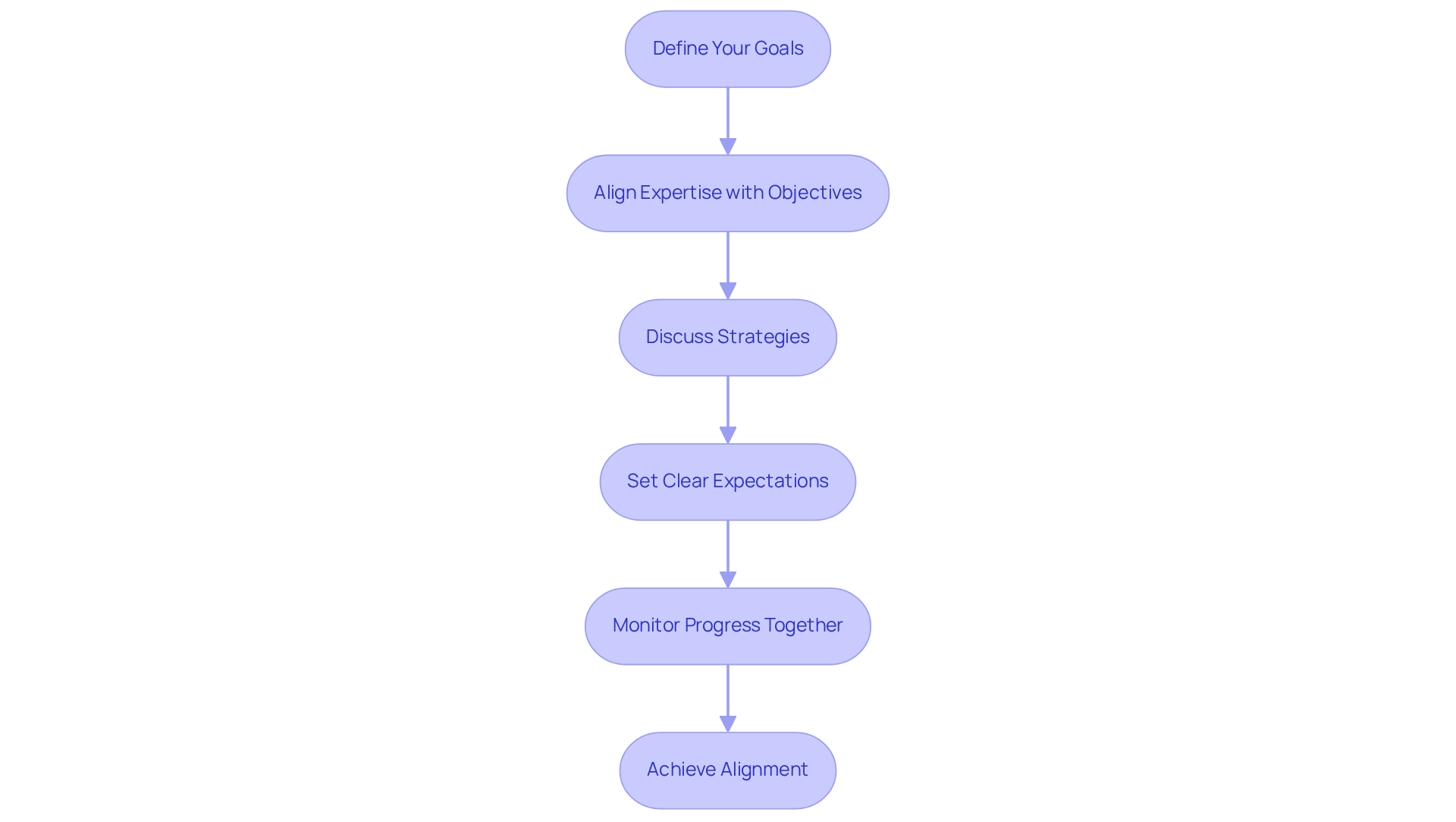 Each box represents a step in the process of aligning your marketing agency with your brand goals. Follow the arrows to see how each step connects to the next, guiding you through the partnership journey. Each box represents a step in the process of aligning your marketing agency with your brand goals. Follow the arrows to see how each step connects to the next, guiding you through the partnership journey.