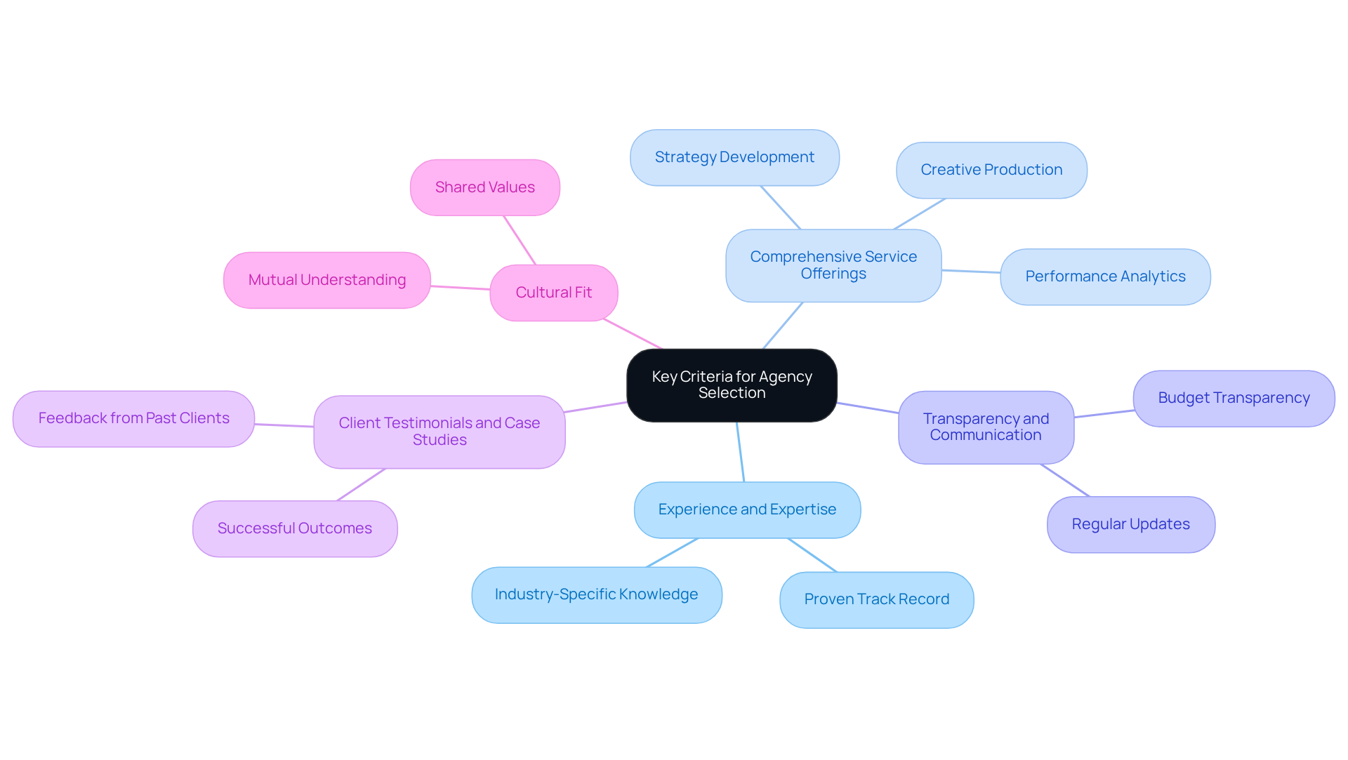This mindmap starts with the main topic in the center and branches out into important criteria for choosing a media agency. Each branch represents a key factor to consider, helping you visualize what to look for in a potential partner. This mindmap starts with the main topic in the center and branches out into important criteria for choosing a media agency. Each branch represents a key factor to consider, helping you visualize what to look for in a potential partner.