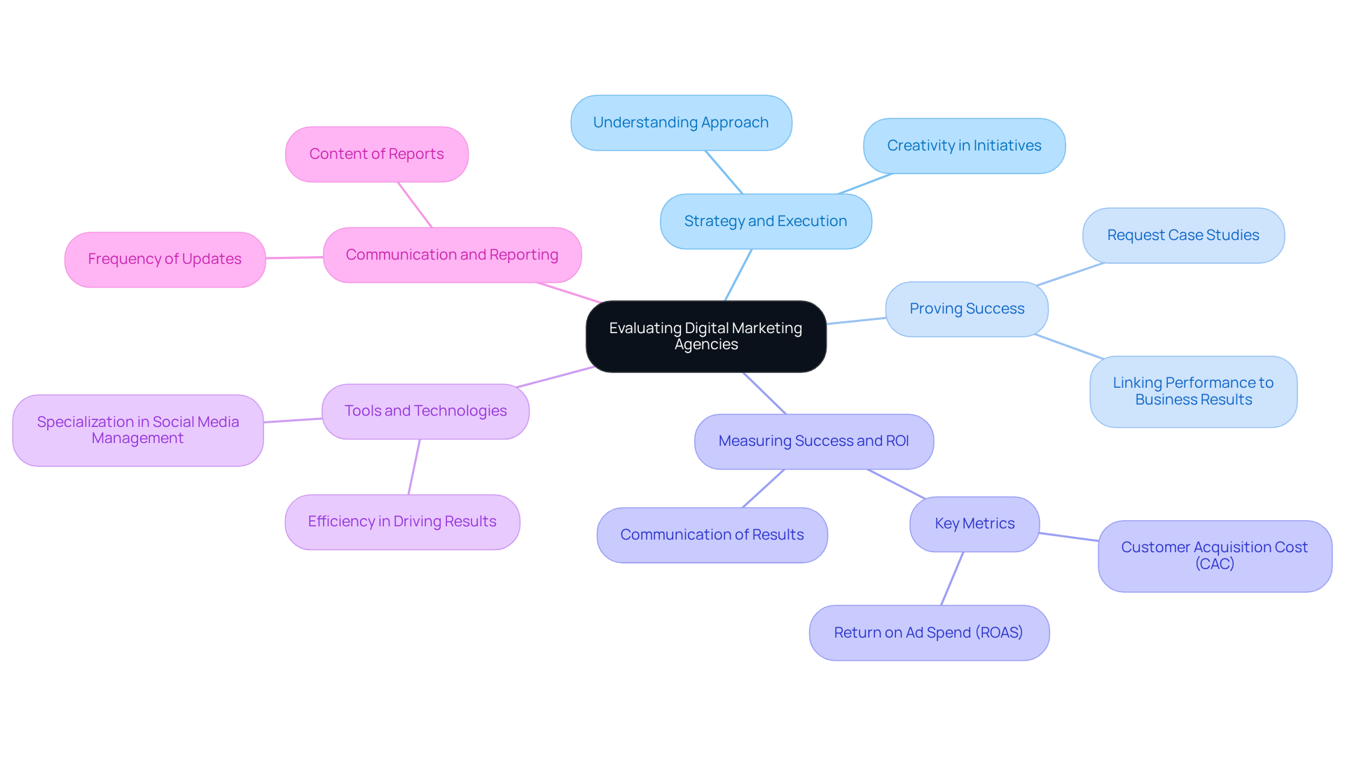 Start at the center with the main topic of evaluating agencies, then follow the branches to explore each essential question. Each branch represents a key area to consider, helping you assess whether an agency aligns with your business goals.