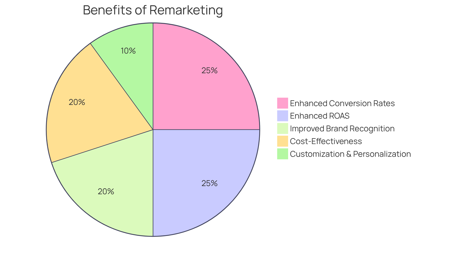 Each slice of the pie represents a key benefit of remarketing services. The larger the slice, the more significant that benefit is in enhancing advertising effectiveness. This chart helps you see at a glance how each benefit contributes to the overall success of remarketing. Each slice of the pie represents a key benefit of remarketing services. The larger the slice, the more significant that benefit is in enhancing advertising effectiveness. This chart helps you see at a glance how each benefit contributes to the overall success of remarketing.