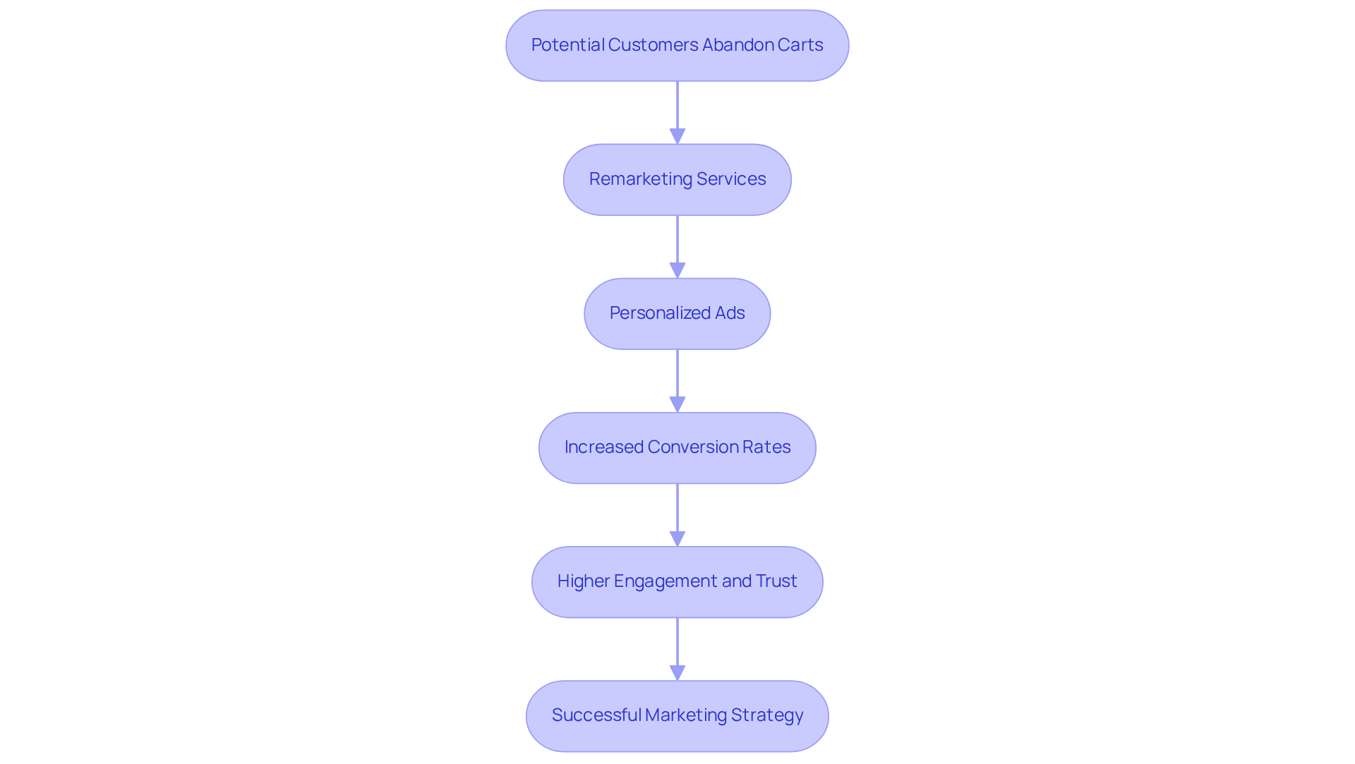 This flowchart shows how potential customers who abandon their carts can be targeted through remarketing services. Each step illustrates how personalized ads can lead to increased conversion rates and ultimately contribute to a successful marketing strategy. This flowchart shows how potential customers who abandon their carts can be targeted through remarketing services. Each step illustrates how personalized ads can lead to increased conversion rates and ultimately contribute to a successful marketing strategy.
