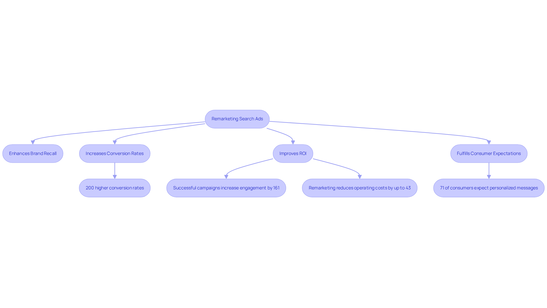This flowchart illustrates how remarketing search ads work and their benefits. Each box represents a key point, and the arrows show how these points connect. Follow the flow to understand how remarketing can boost your brand's effectiveness in reaching customers. This flowchart illustrates how remarketing search ads work and their benefits. Each box represents a key point, and the arrows show how these points connect. Follow the flow to understand how remarketing can boost your brand's effectiveness in reaching customers.