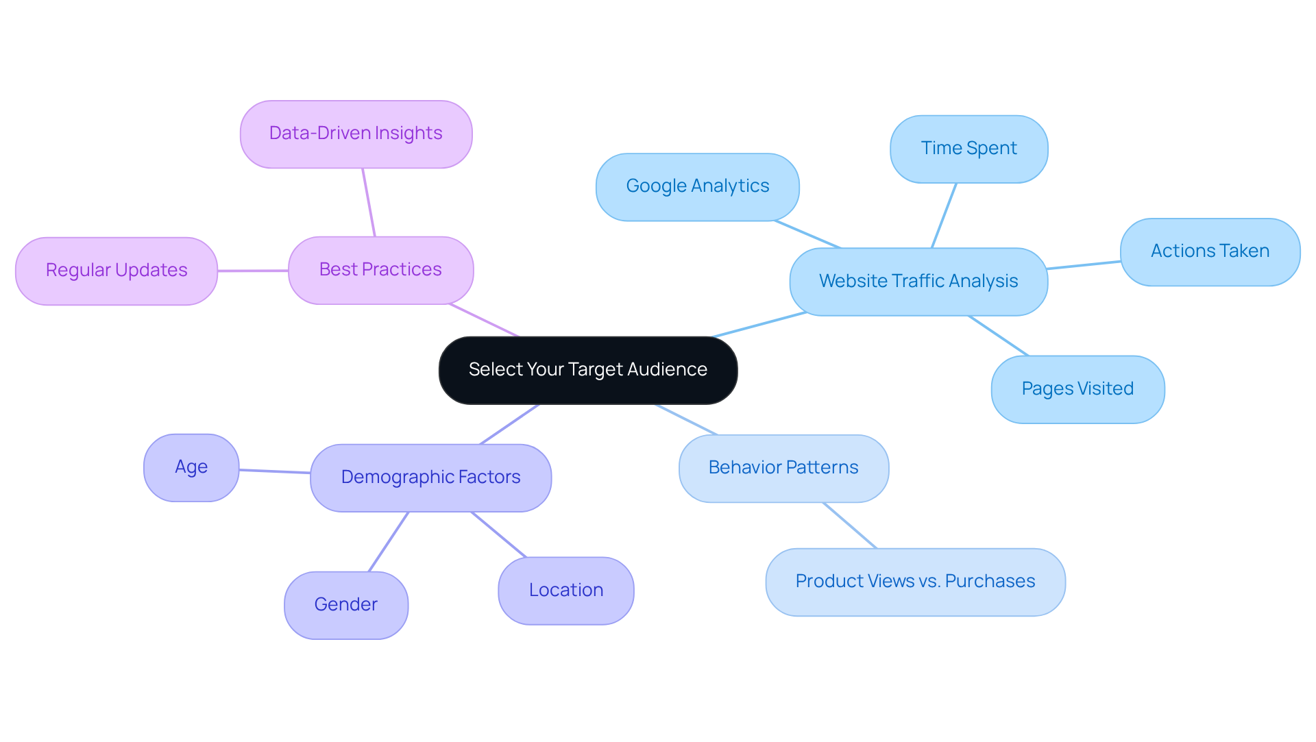 This mindmap helps you visualize how to choose your target audience for remarketing ads. Start at the center with the main idea, then follow the branches to explore different strategies and factors that can help you refine your audience effectively. This mindmap helps you visualize how to choose your target audience for remarketing ads. Start at the center with the main idea, then follow the branches to explore different strategies and factors that can help you refine your audience effectively.
