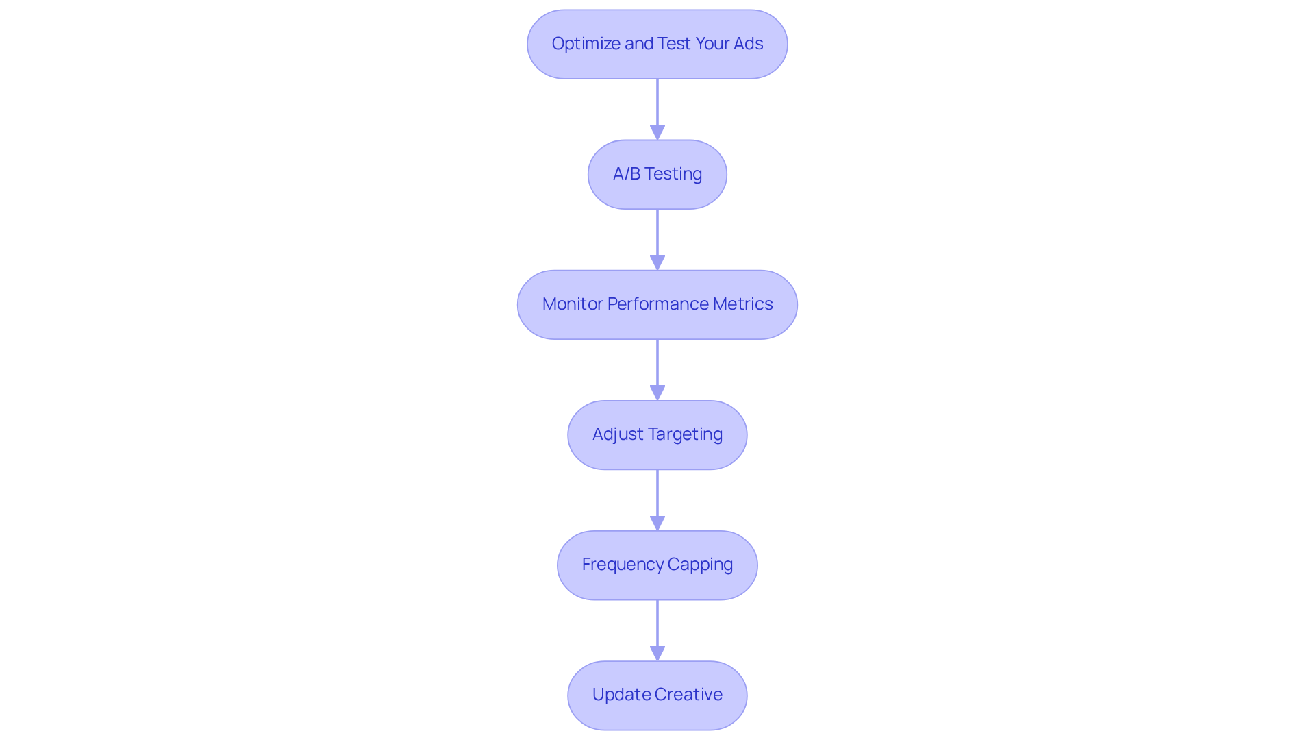This flowchart outlines the key strategies for improving your remarketing ads. Start at the top with the main goal, then follow the arrows to see each step you can take to enhance your ad performance. Each box represents a different strategy, and together they form a comprehensive approach to optimizing your ads. This flowchart outlines the key strategies for improving your remarketing ads. Start at the top with the main goal, then follow the arrows to see each step you can take to enhance your ad performance. Each box represents a different strategy, and together they form a comprehensive approach to optimizing your ads.